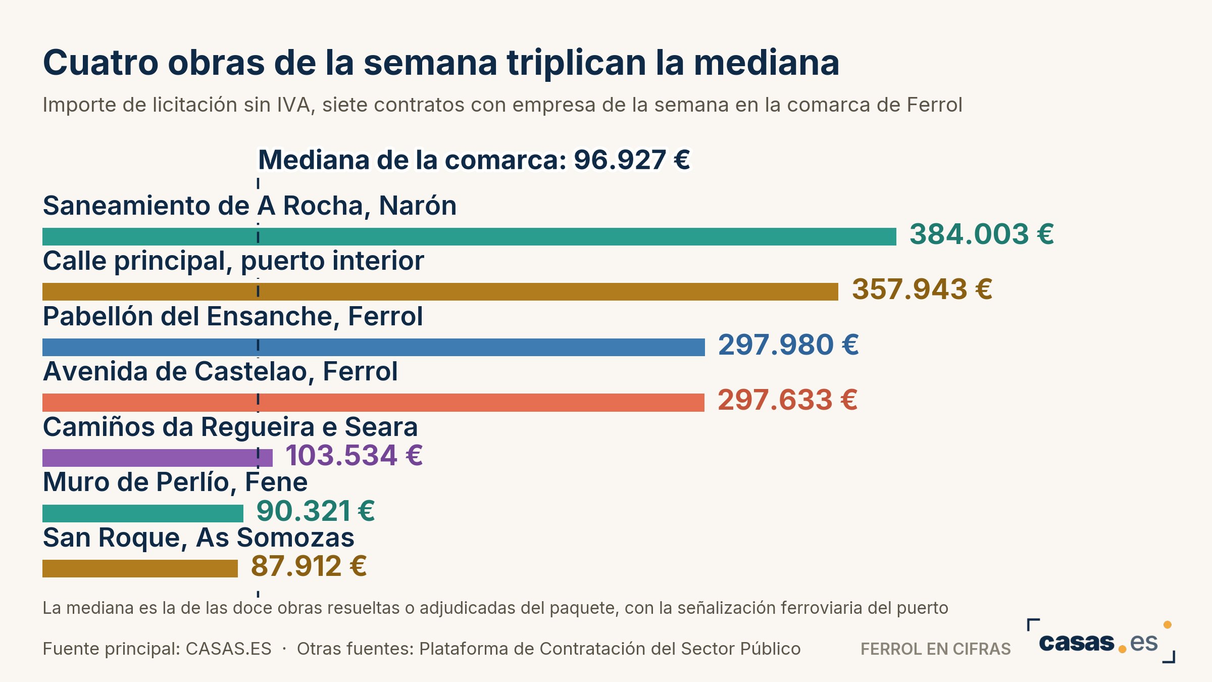 Cuatro obras de la semana triplican la mediana
