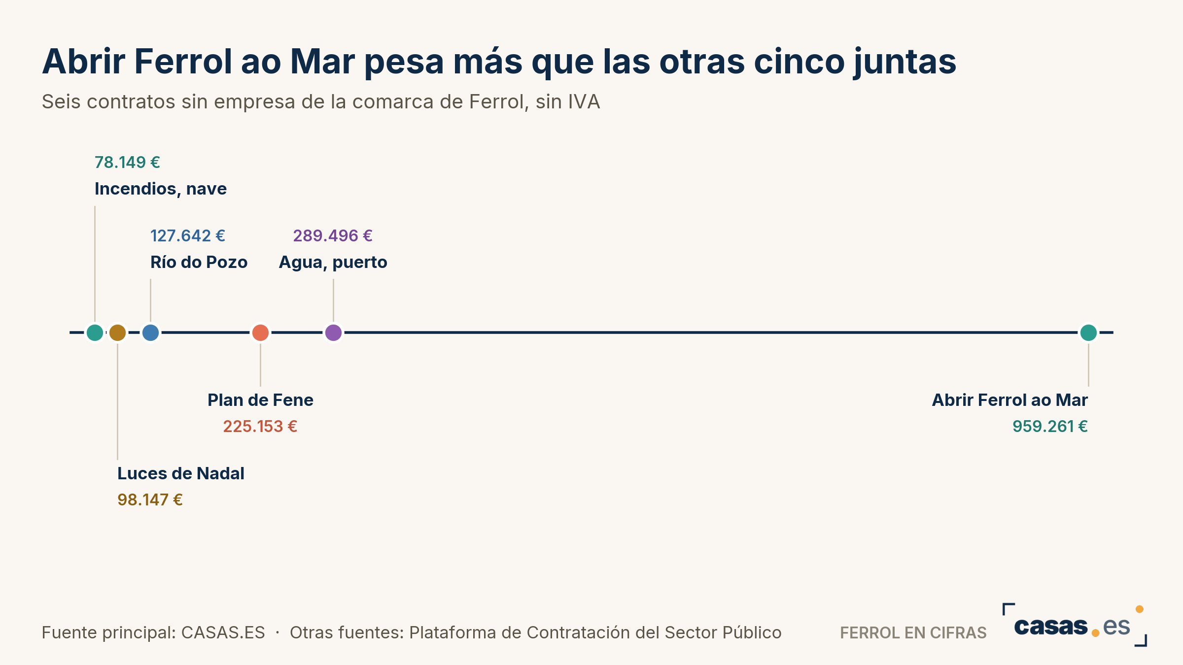 Abrir Ferrol ao Mar pesa más que las otras cinco juntas