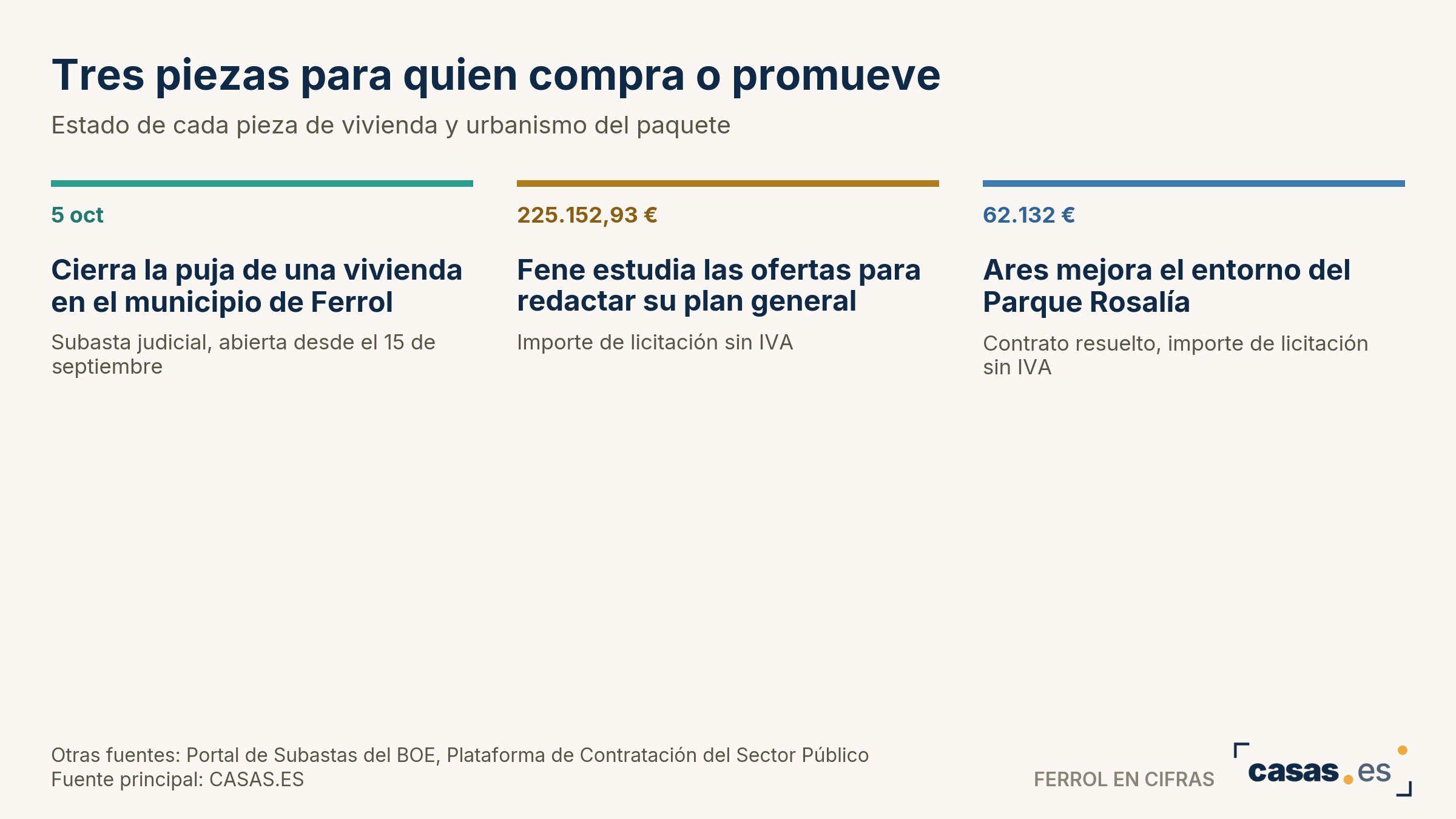 Tres piezas para quien compra o promueve