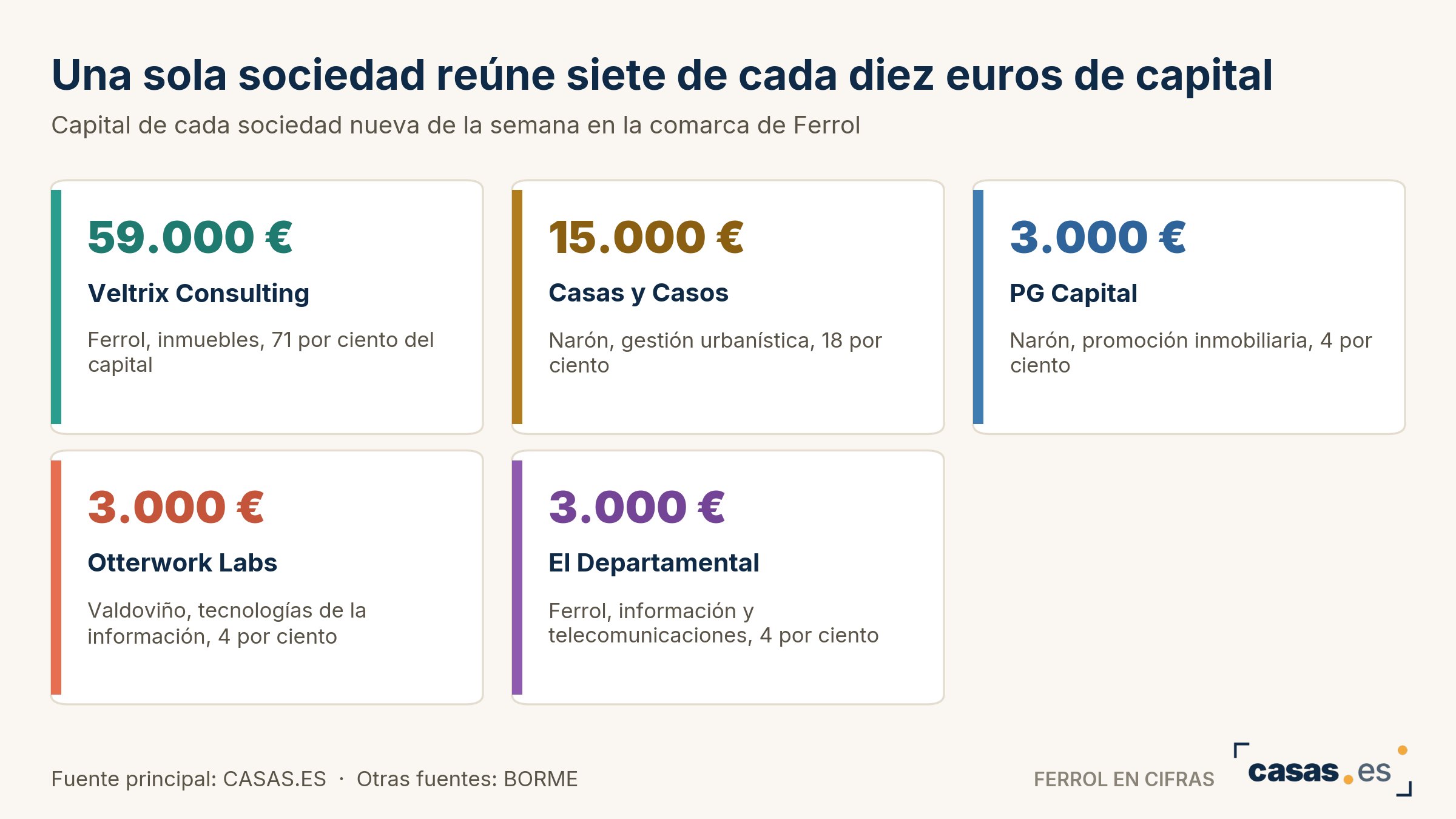 Una sola sociedad reúne siete de cada diez euros de capital