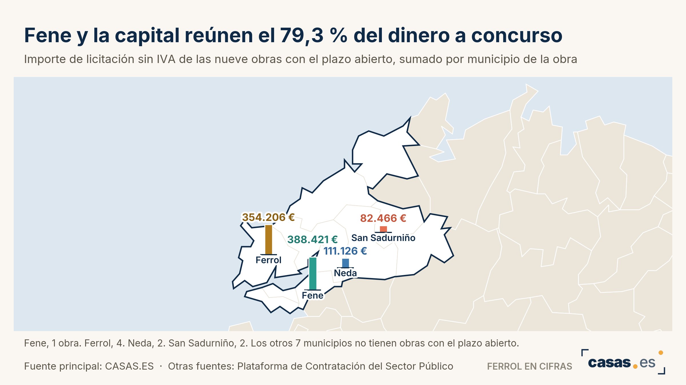 Fene y la capital reúnen el 79,3 % del dinero a concurso