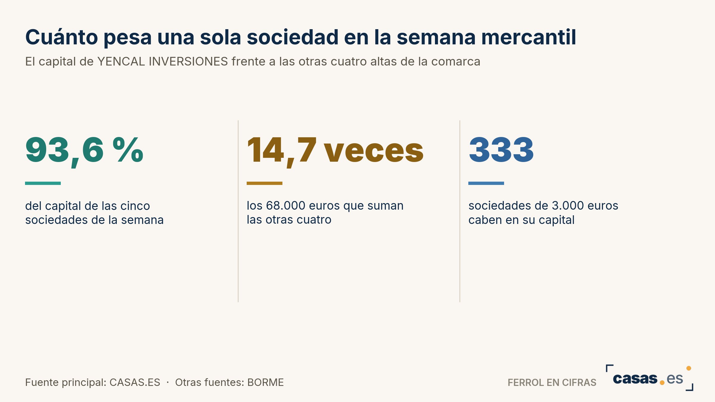 Cuánto pesa una sola sociedad en la semana mercantil