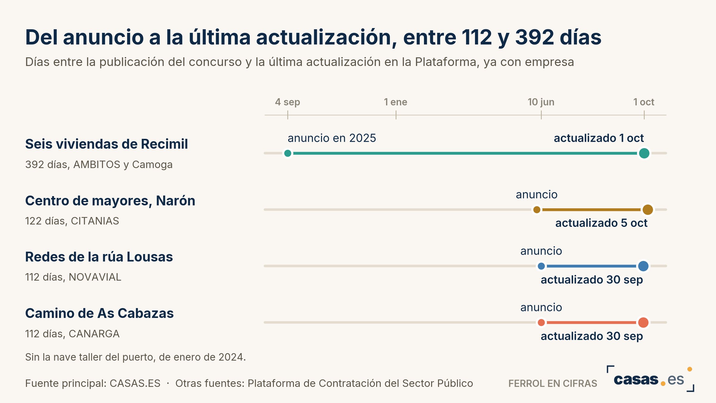 Del anuncio a la última actualización, entre 112 y 392 días