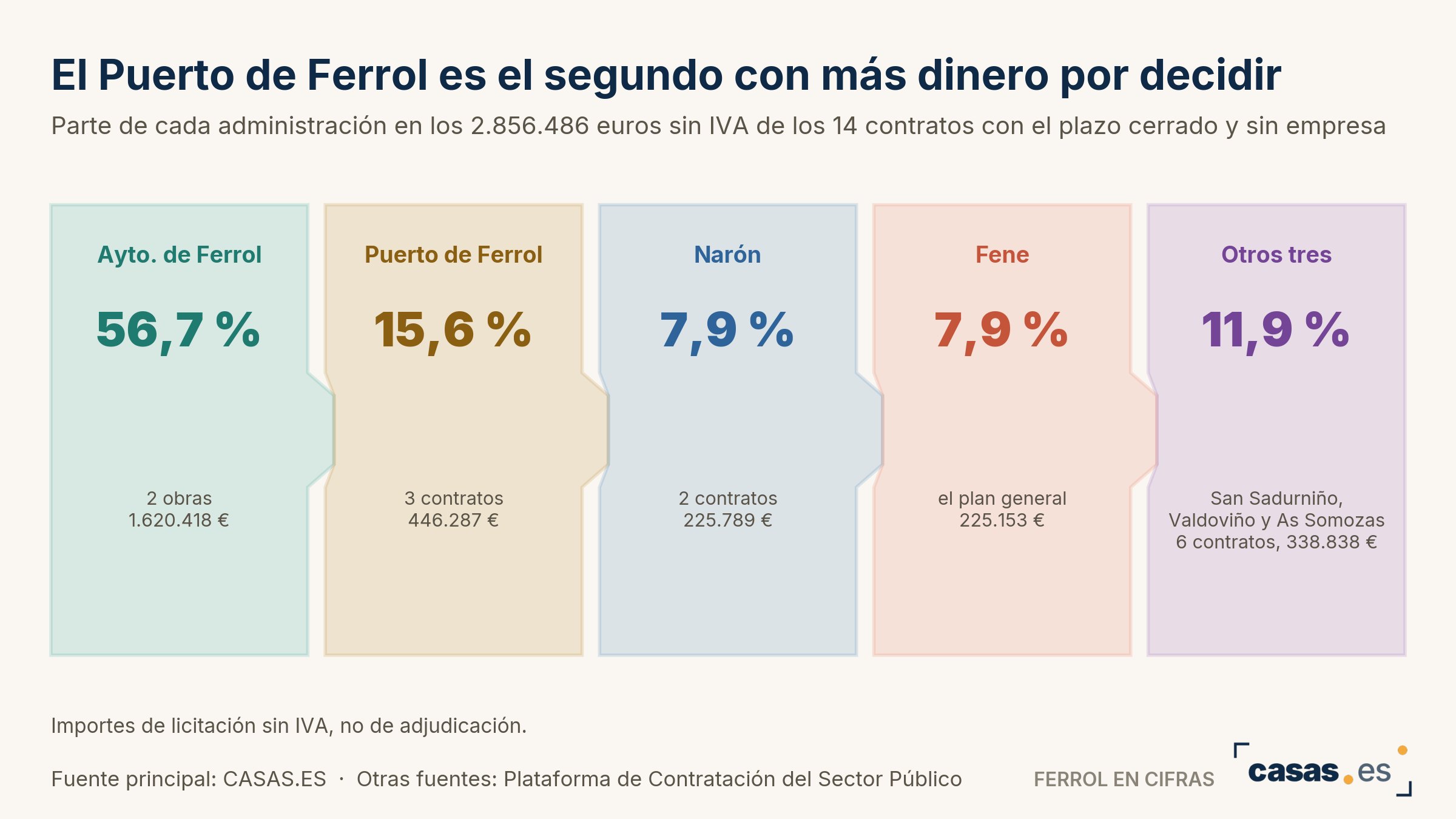 El Puerto de Ferrol es el segundo con más dinero por decidir