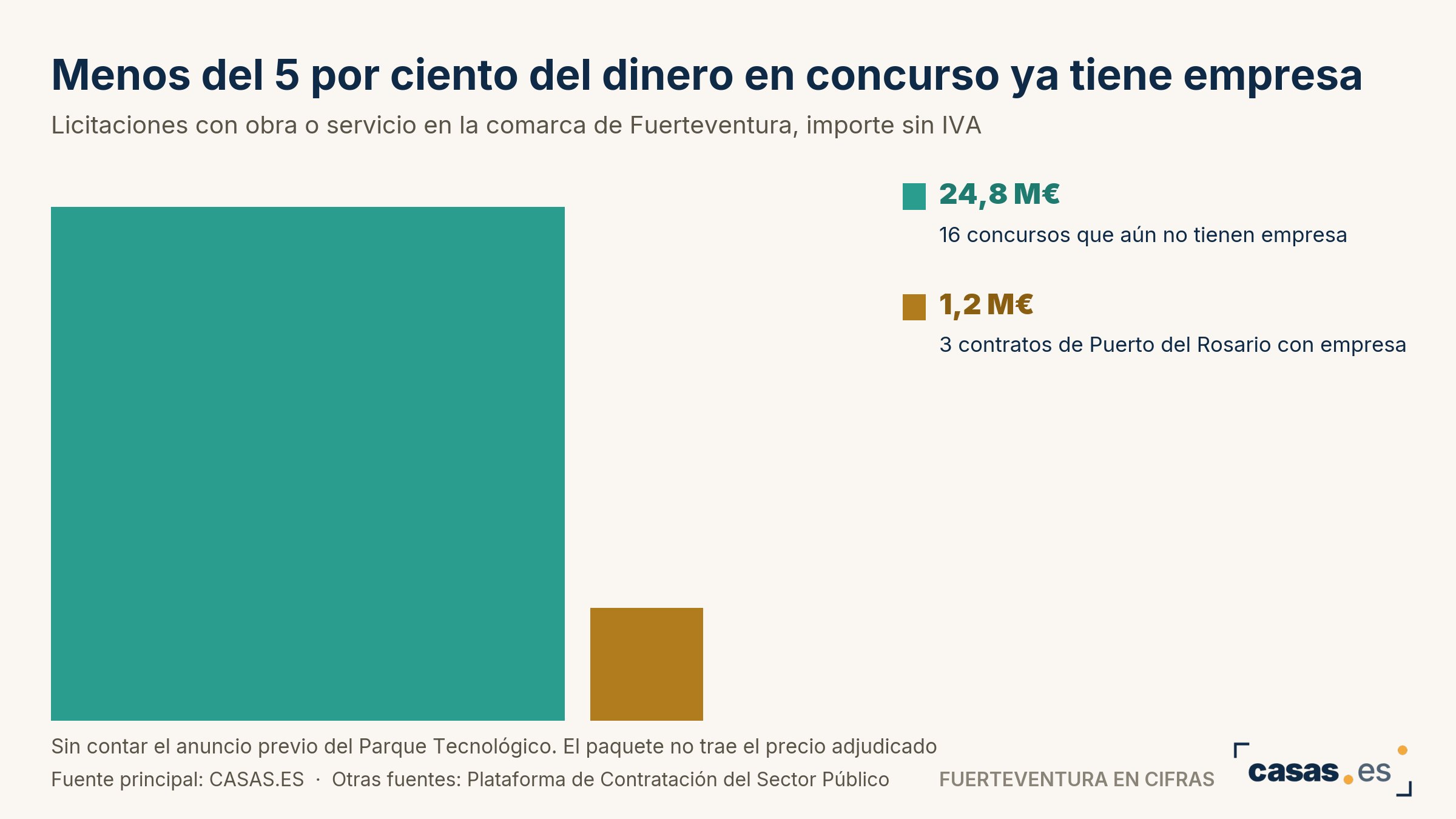 Menos del 5 por ciento del dinero en concurso ya tiene empresa
