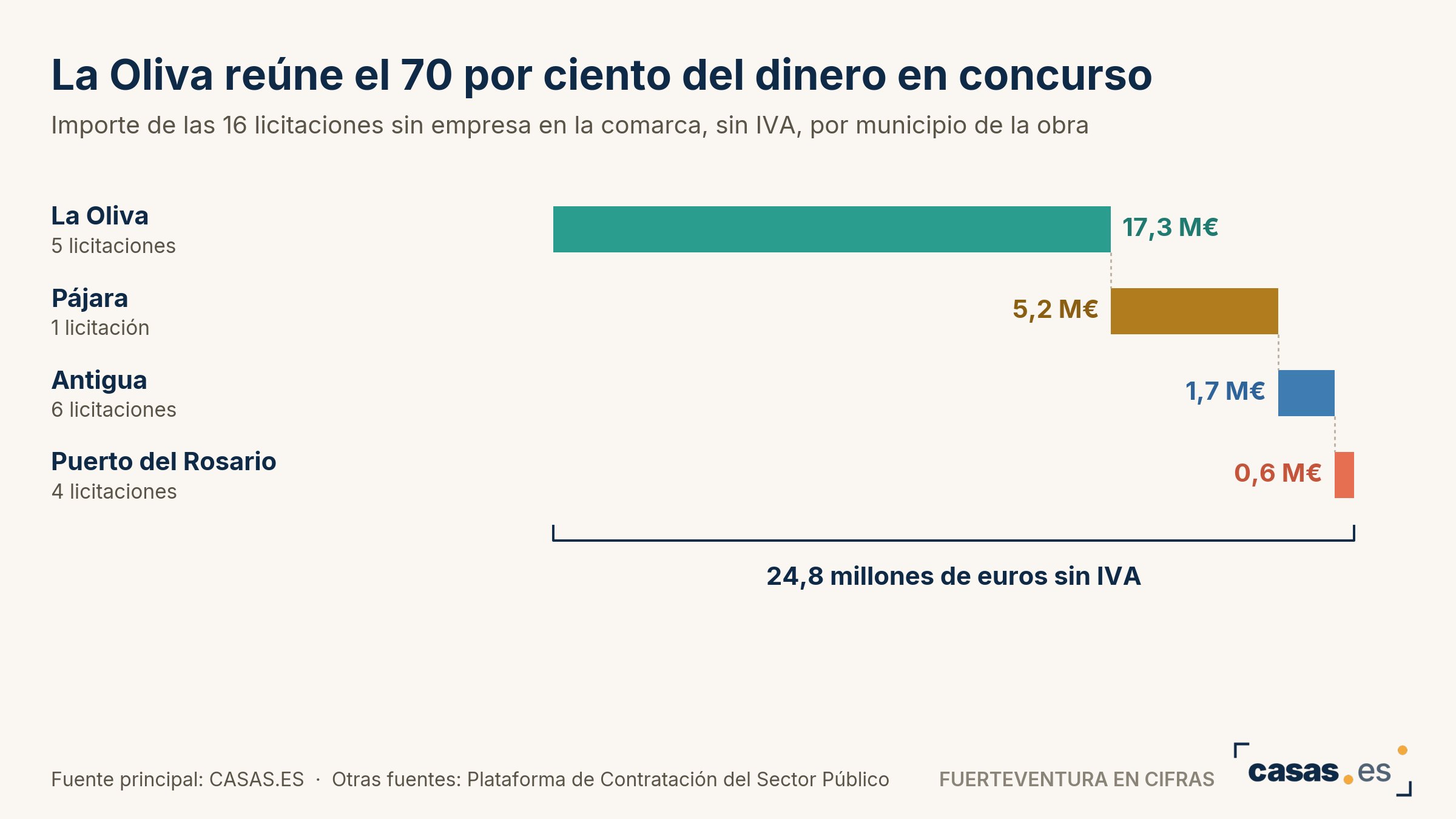 La Oliva reúne el 70 por ciento del dinero en concurso