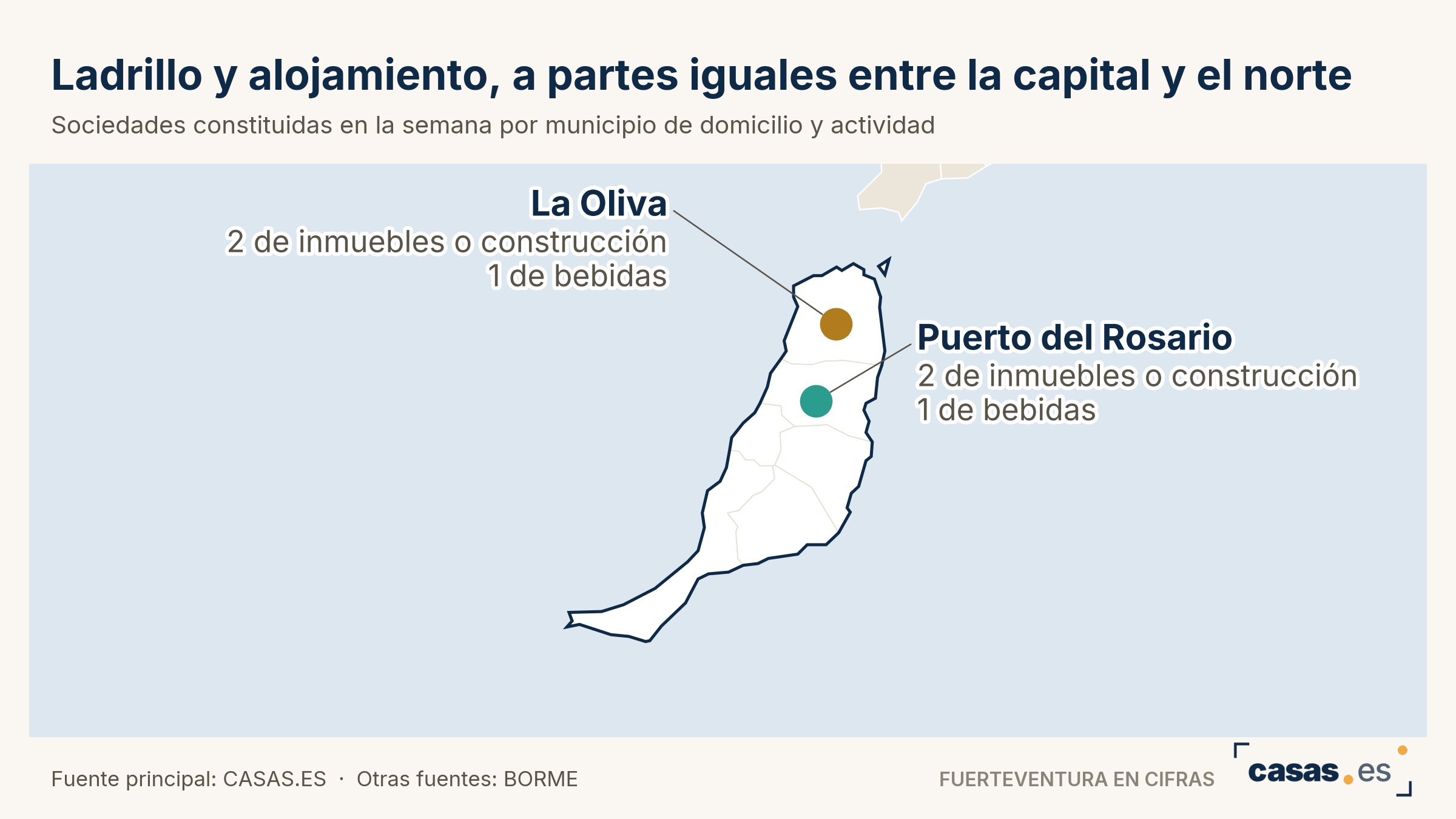 Ladrillo y alojamiento, a partes iguales entre la capital y el norte