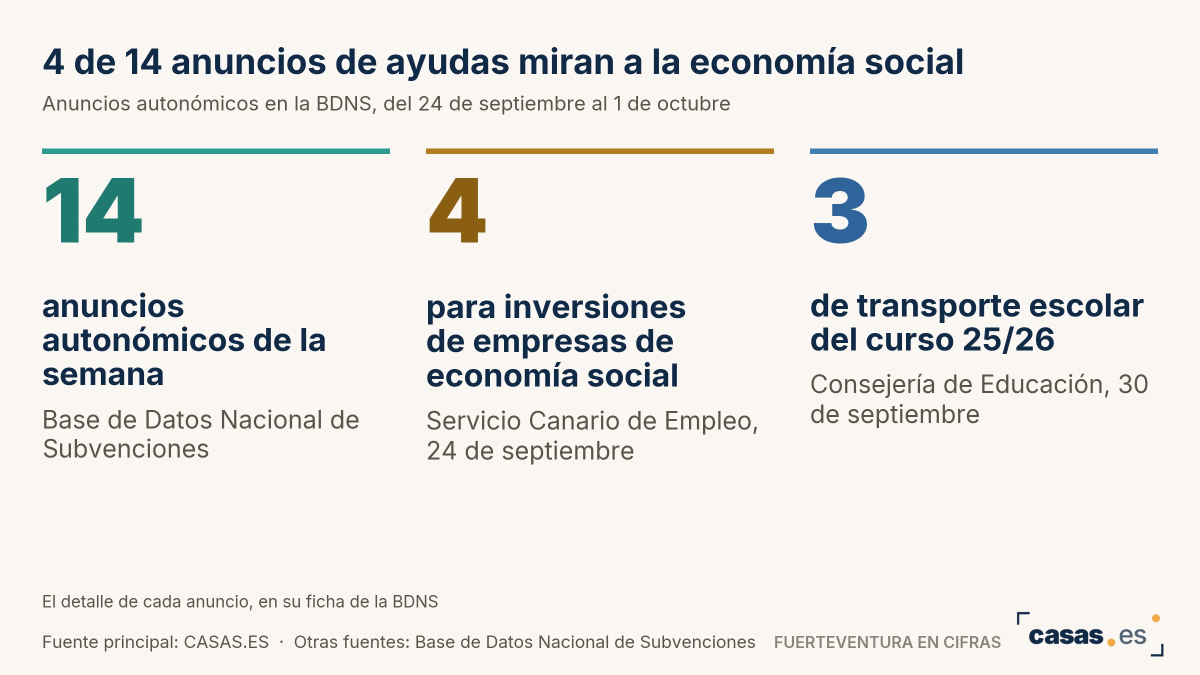 4 de 14 anuncios de ayudas miran a la economía social