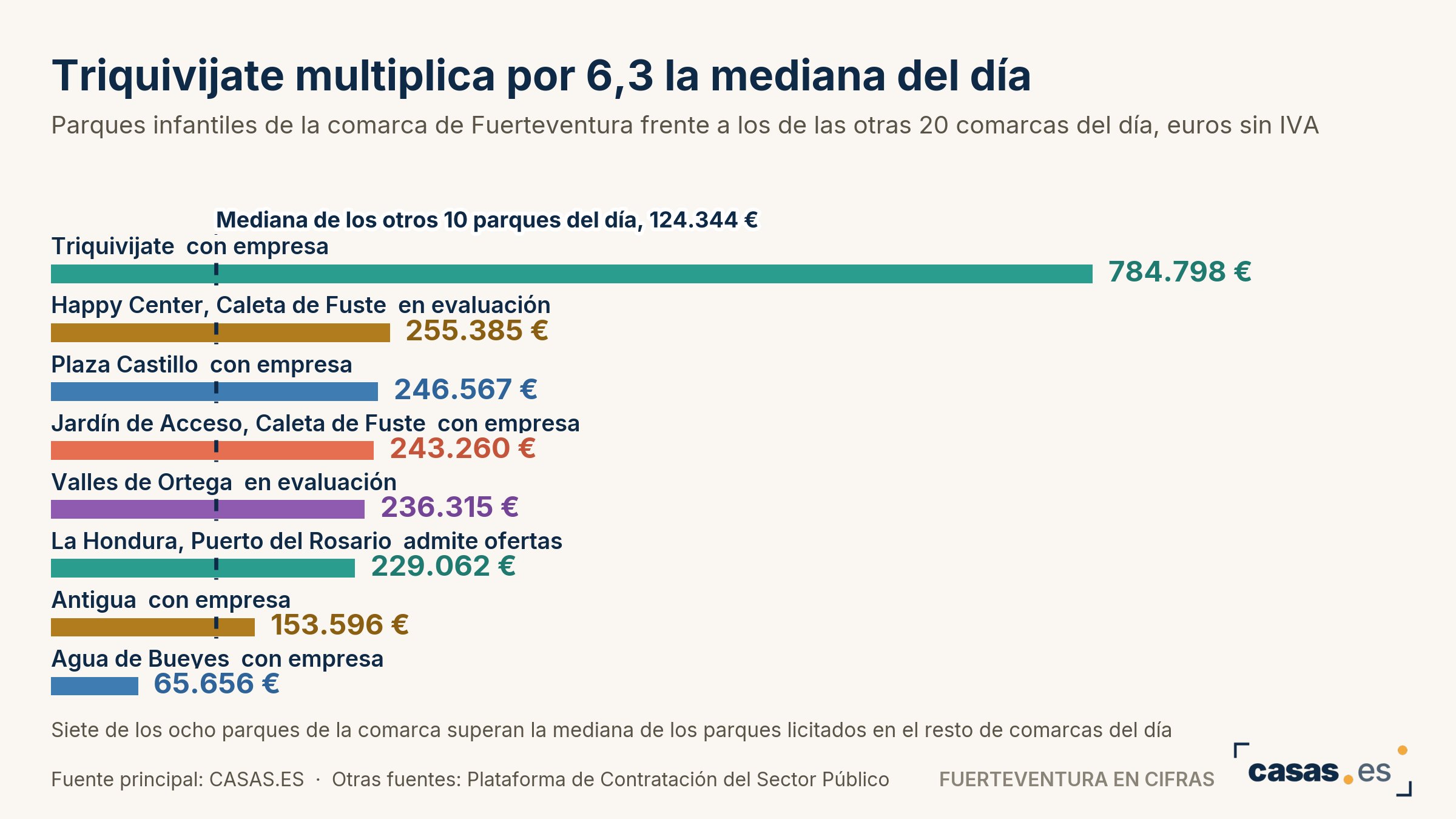 Triquivijate multiplica por 6,3 la mediana del día