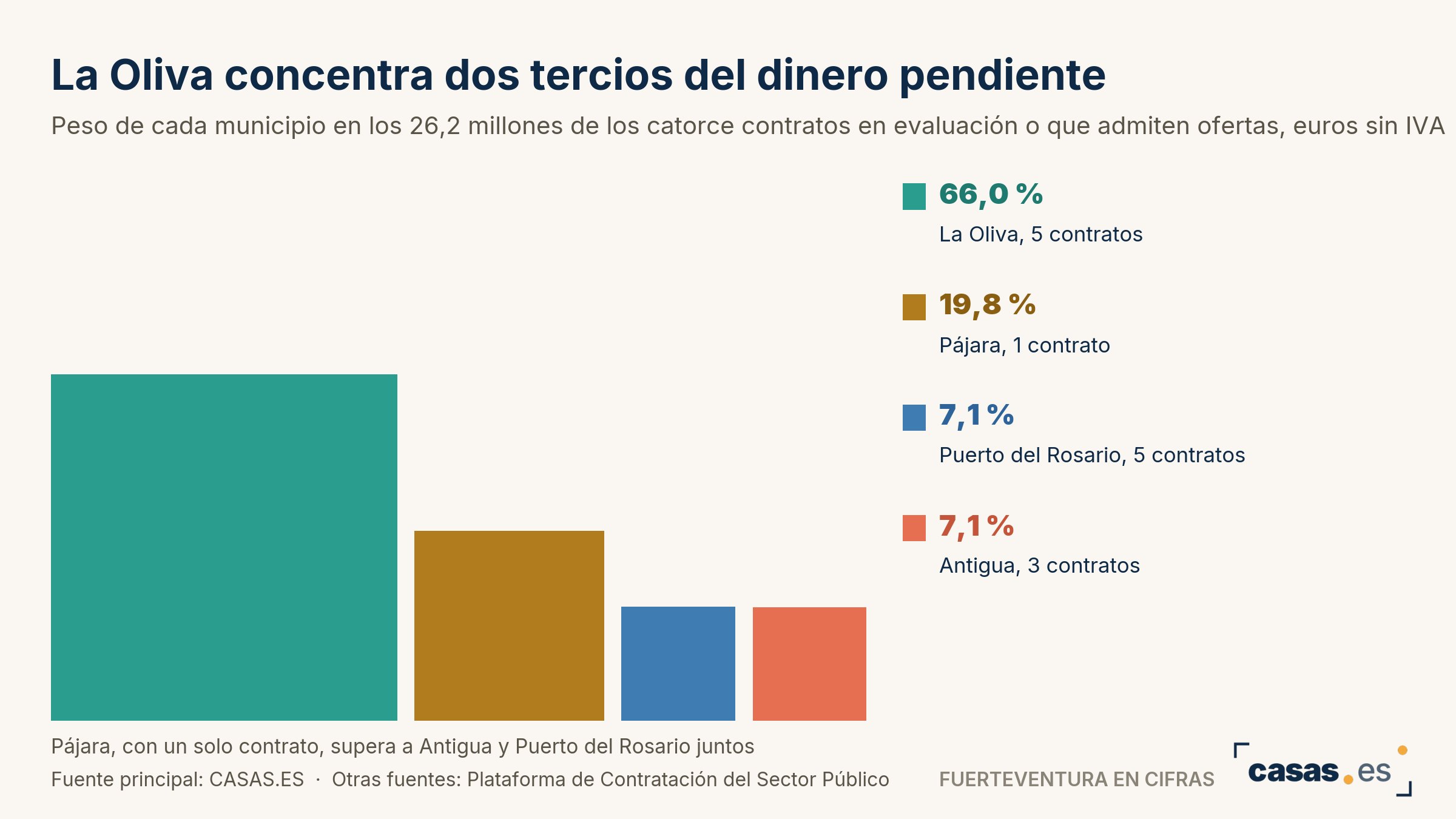 La Oliva concentra dos tercios del dinero pendiente