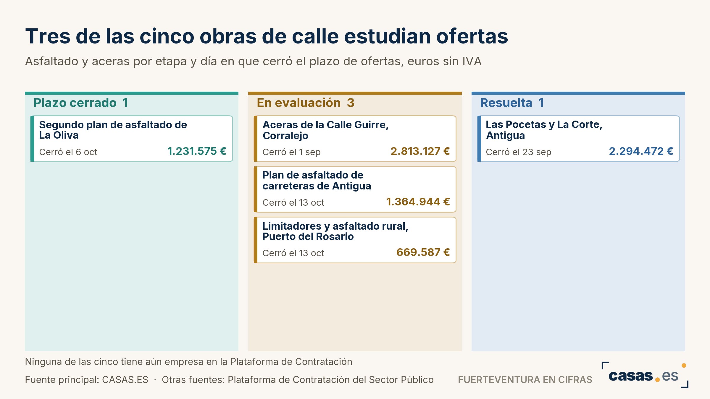 Tres de las cinco obras de calle estudian ofertas