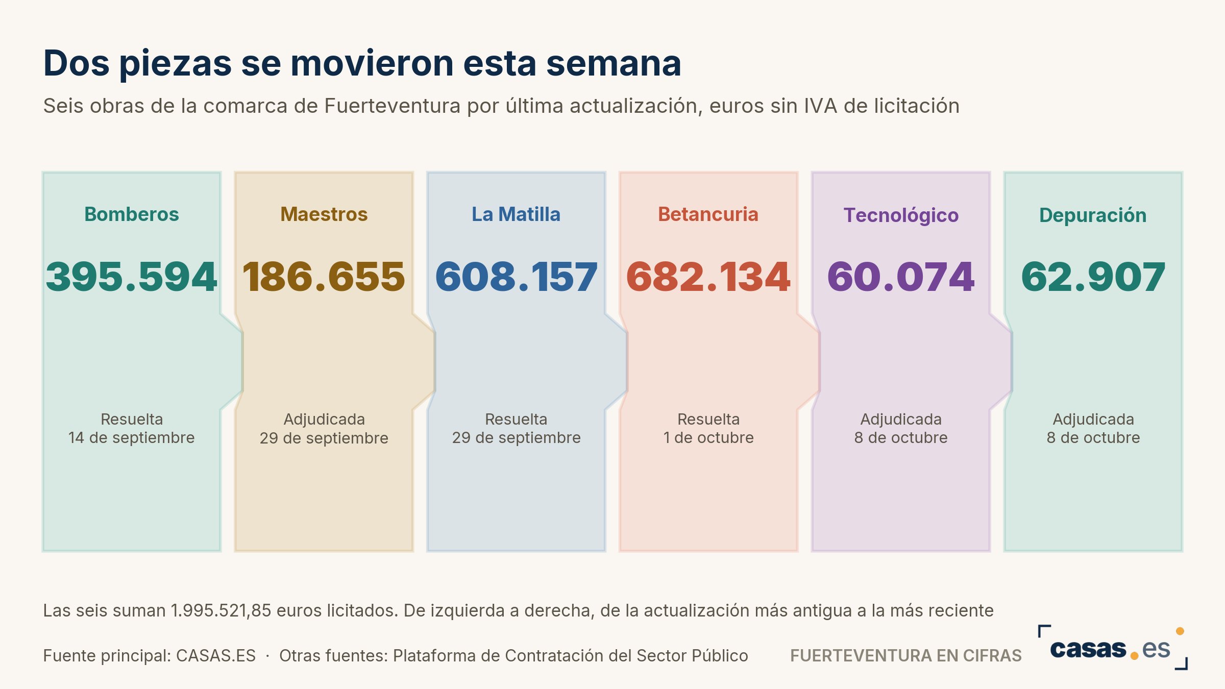 Dos piezas se movieron esta semana