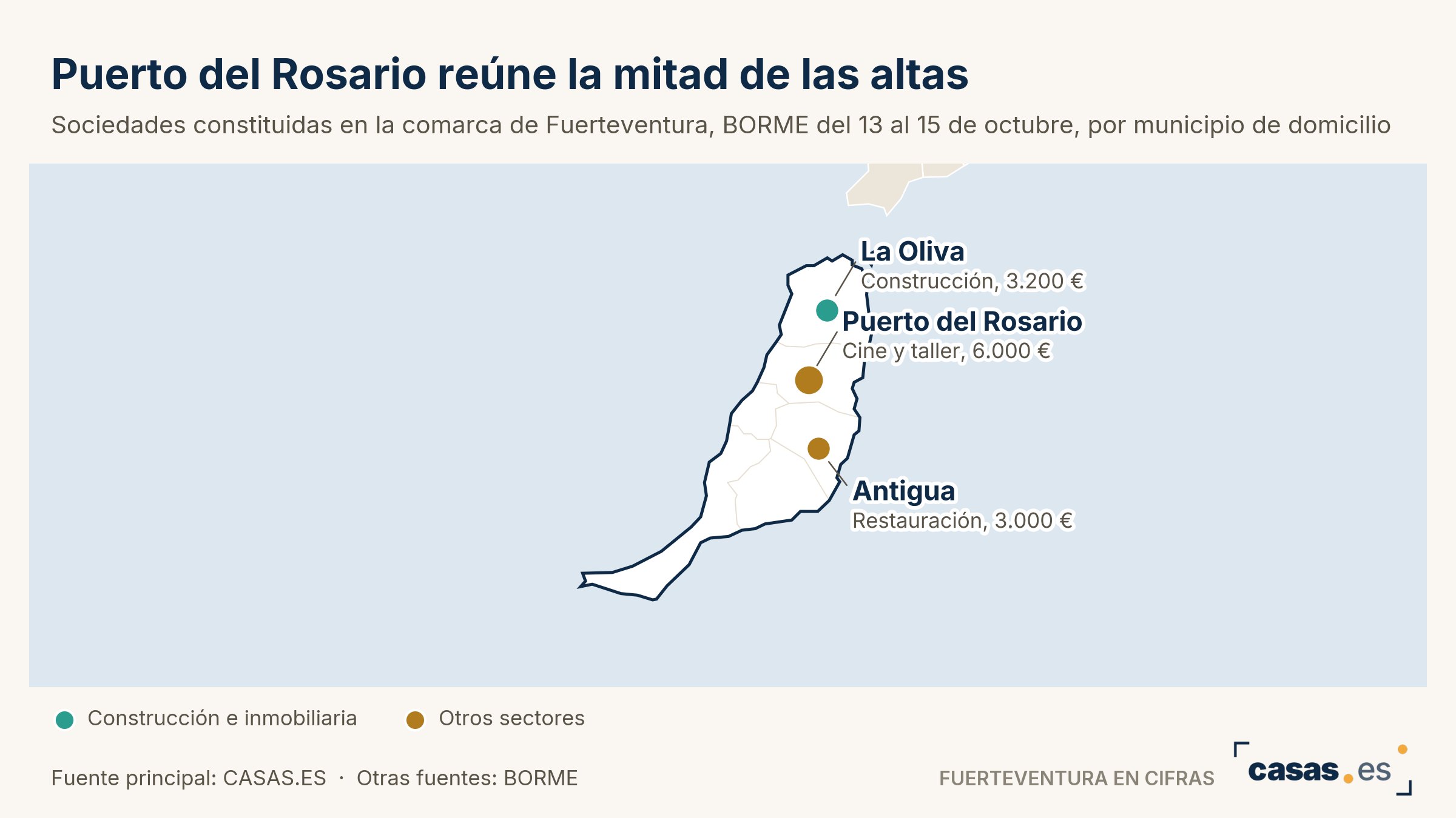 Puerto del Rosario reúne la mitad de las altas