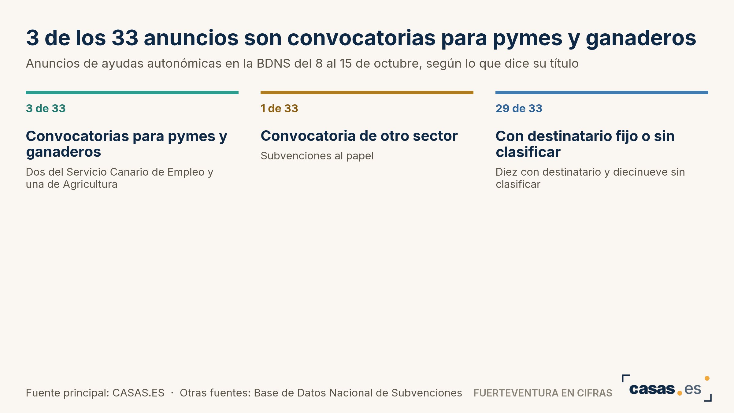 3 de los 33 anuncios son convocatorias para pymes y ganaderos