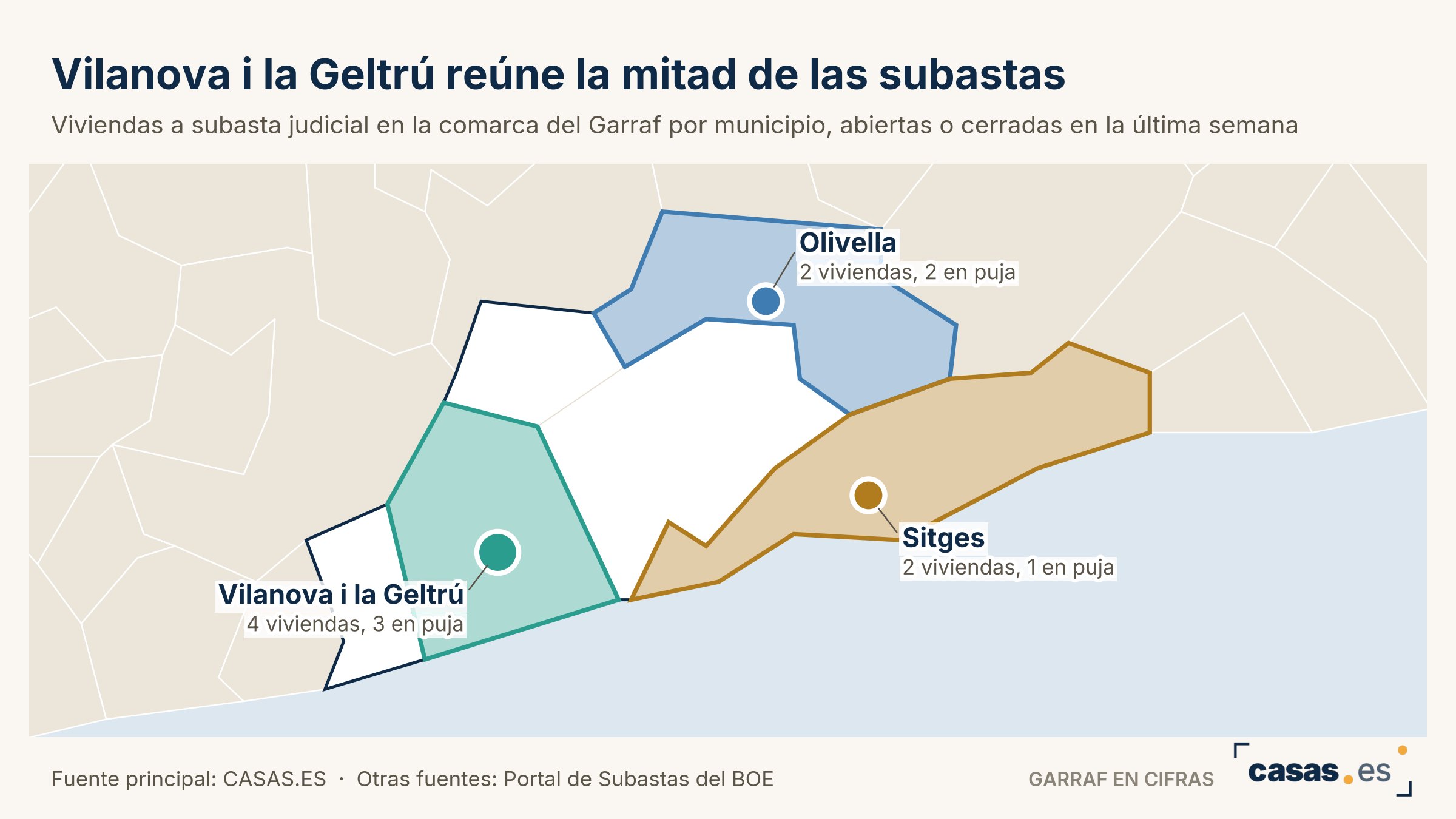 Vilanova i la Geltrú reúne la mitad de las subastas