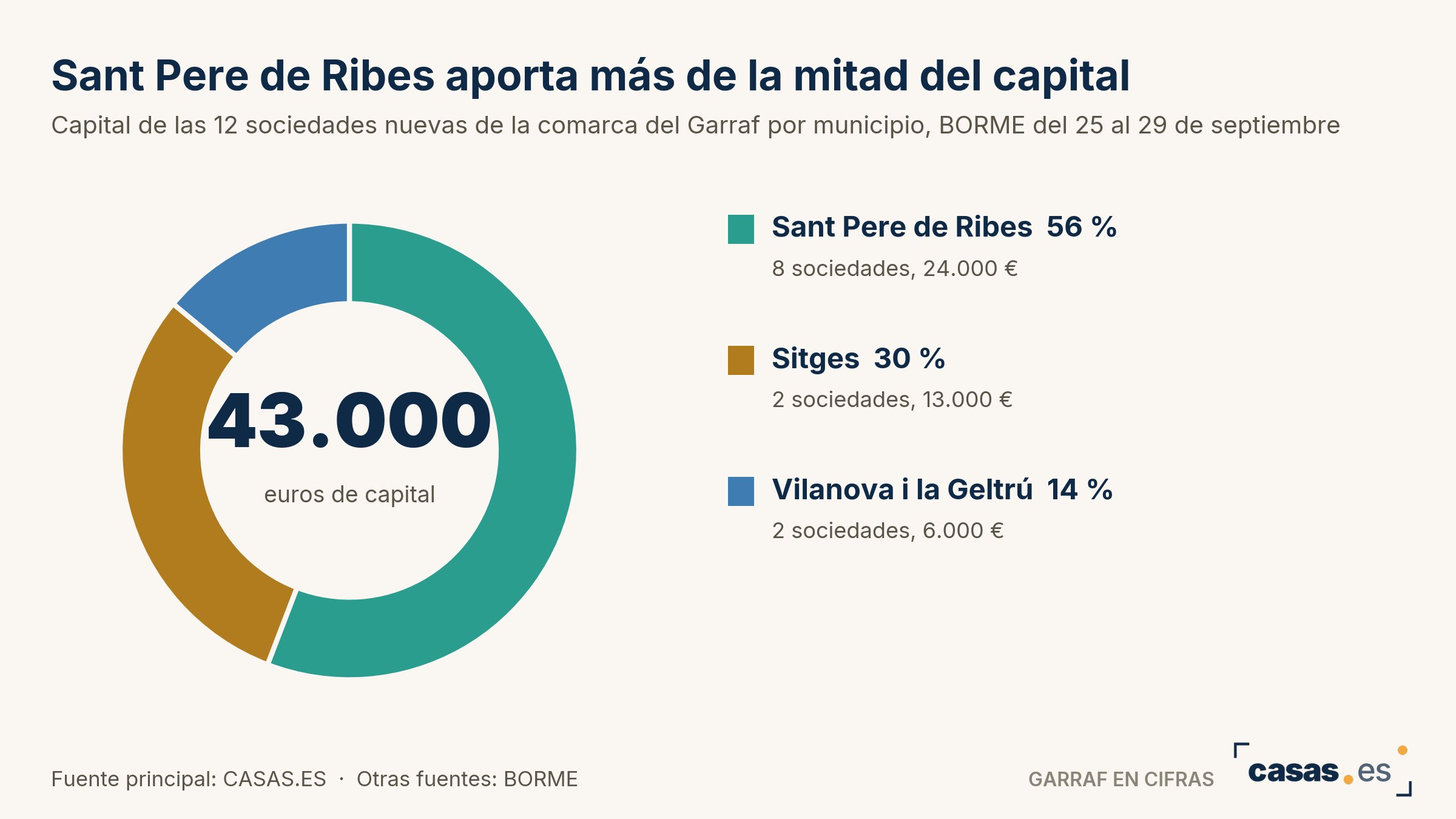 Sant Pere de Ribes aporta más de la mitad del capital