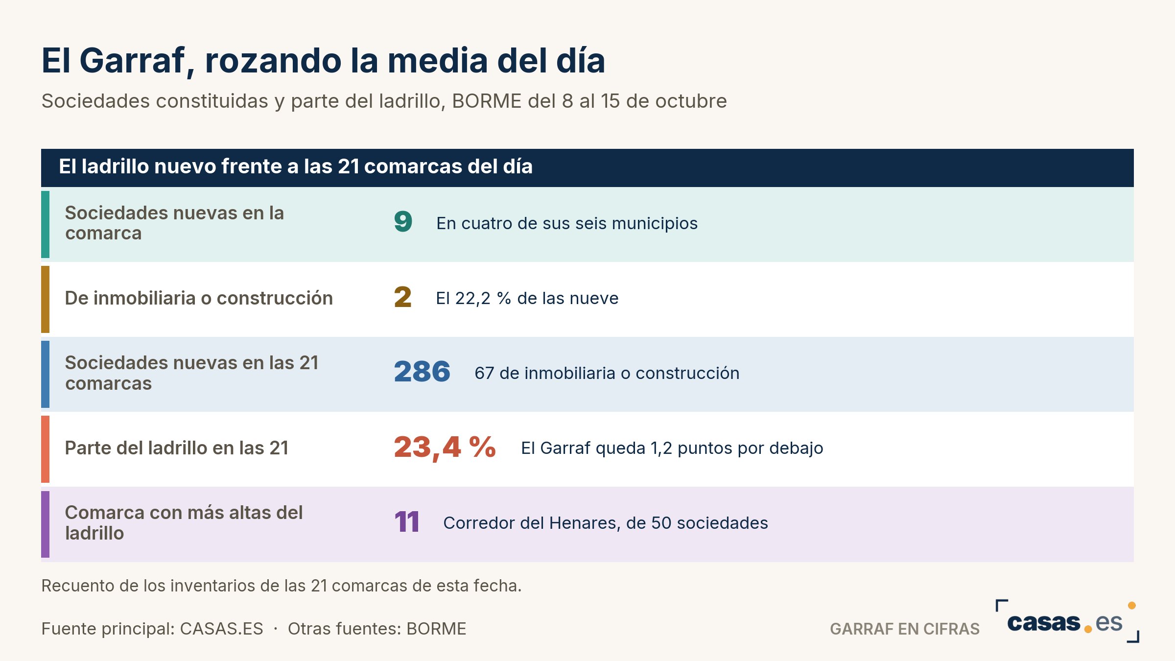 El Garraf, rozando la media del día