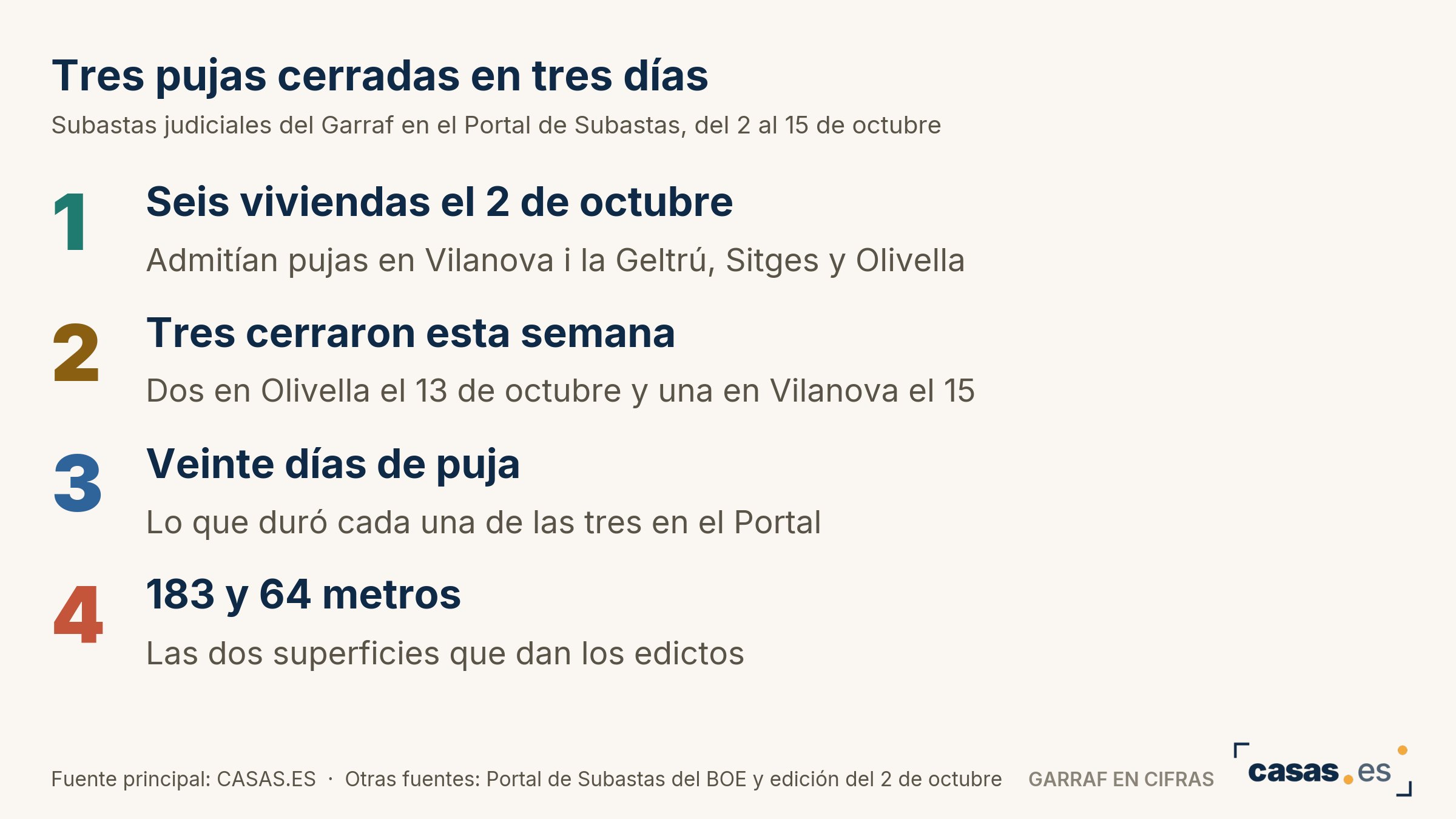 Tres pujas cerradas en tres días