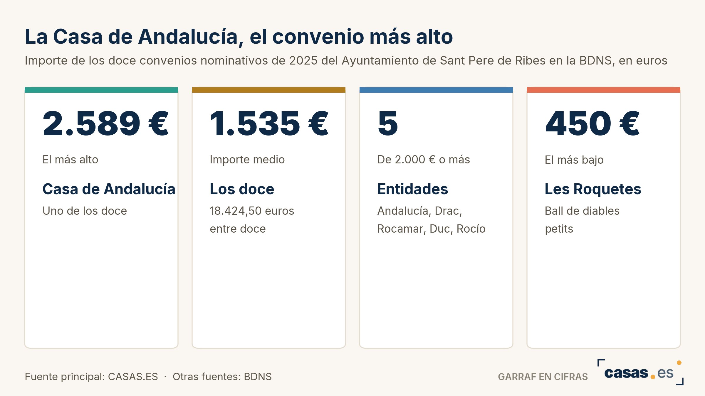 La Casa de Andalucía, el convenio más alto