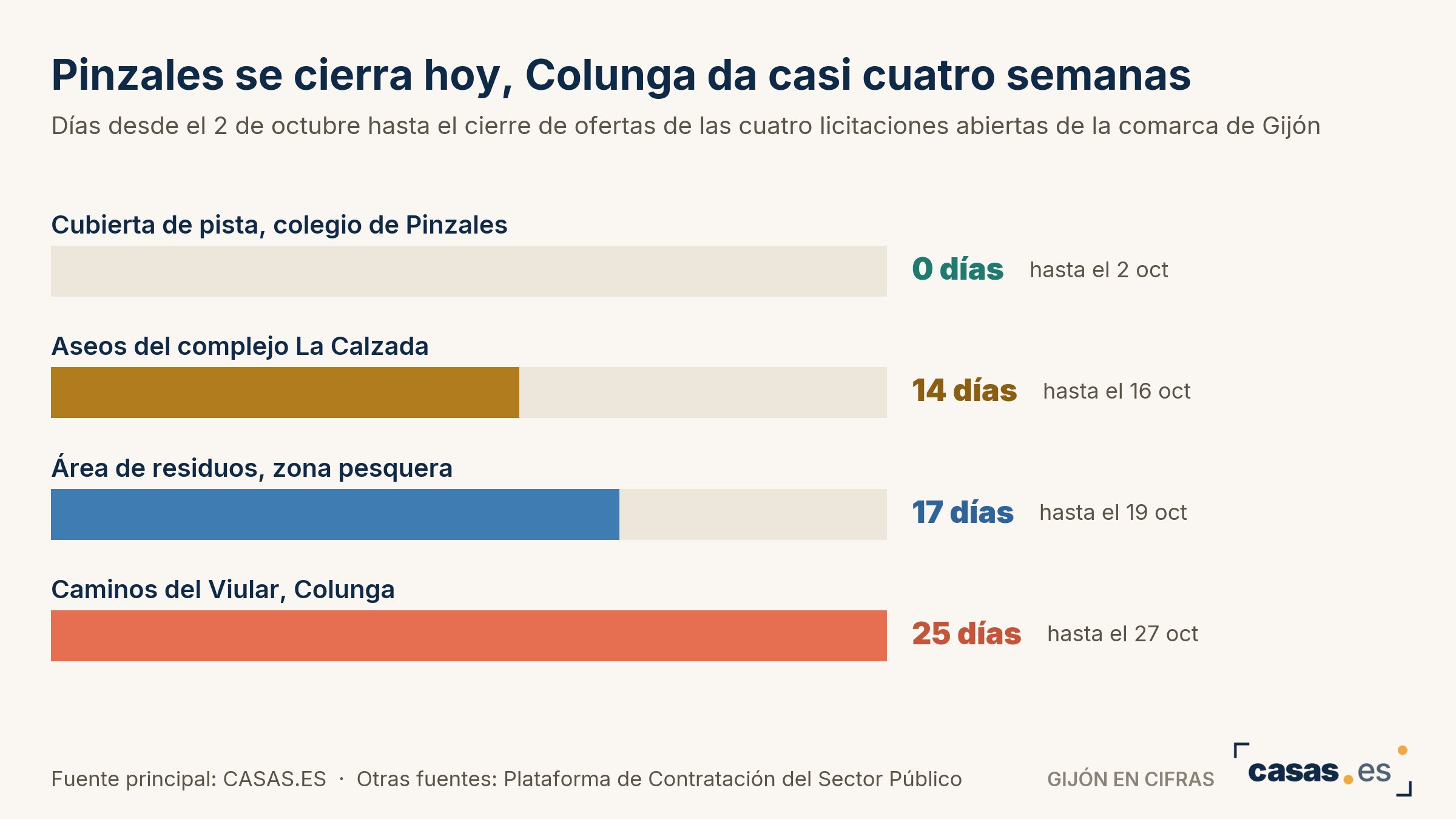 Pinzales se cierra hoy, Colunga da casi cuatro semanas