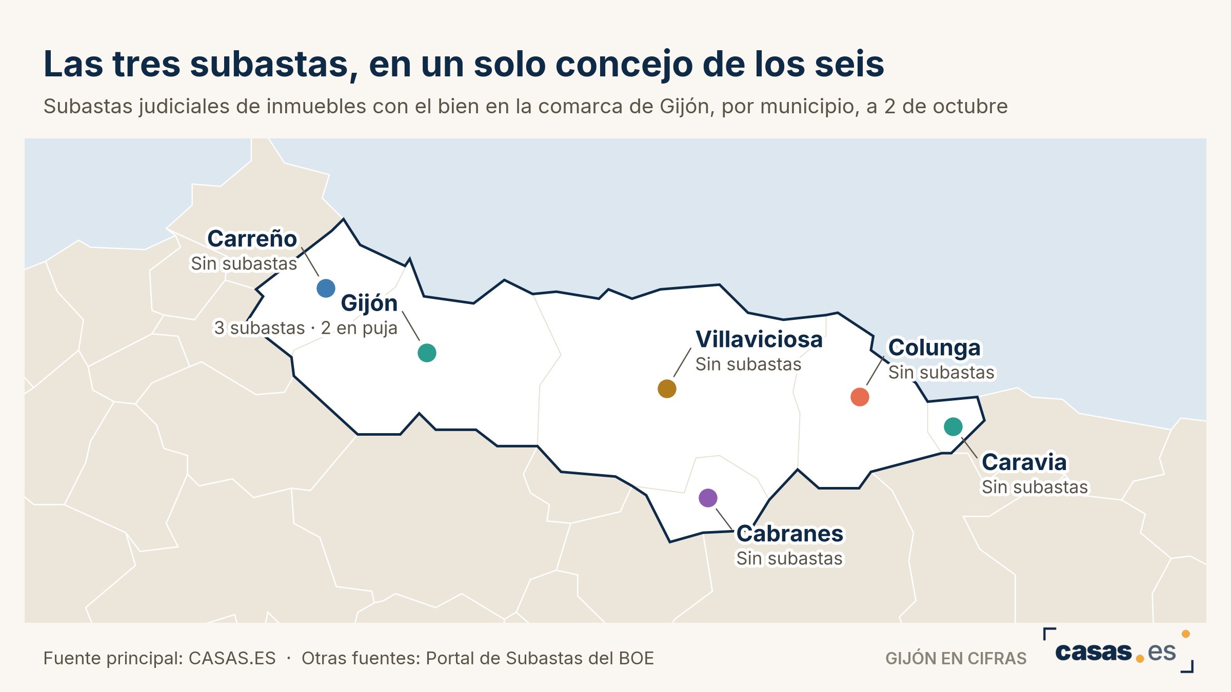 Las tres subastas, en un solo concejo de los seis