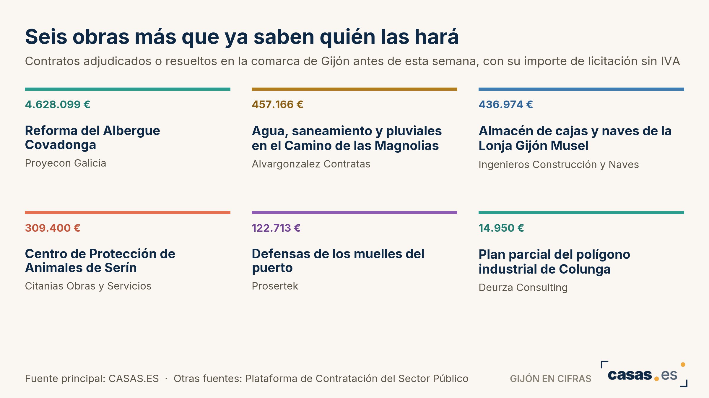 Seis obras más que ya saben quién las hará