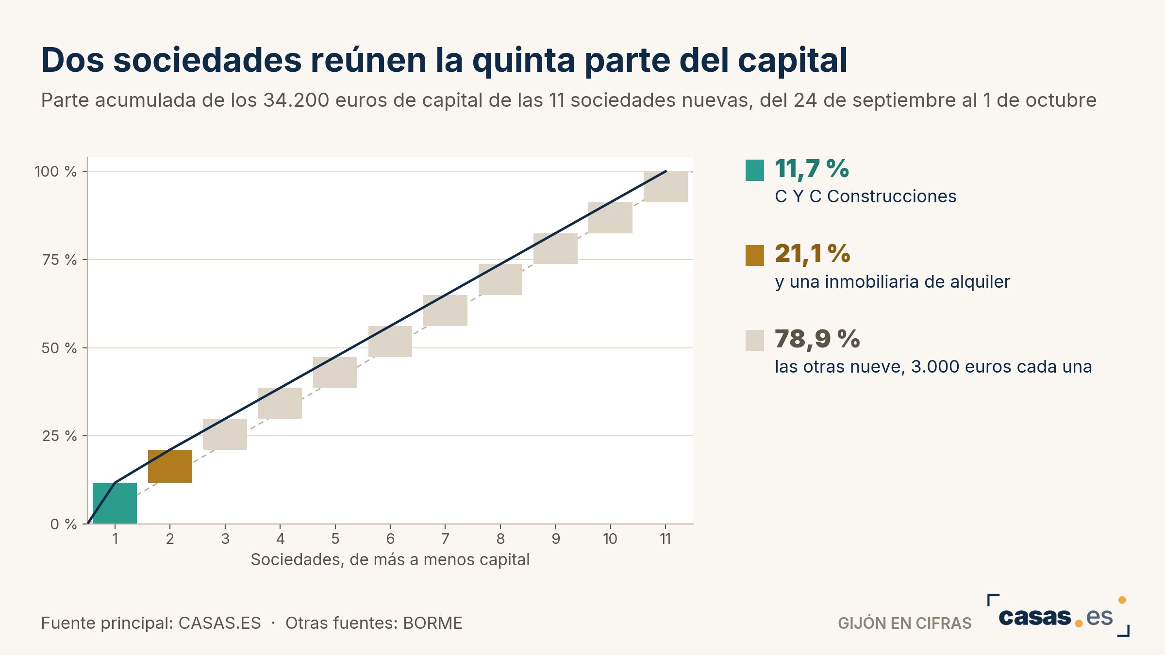 Dos sociedades reúnen la quinta parte del capital