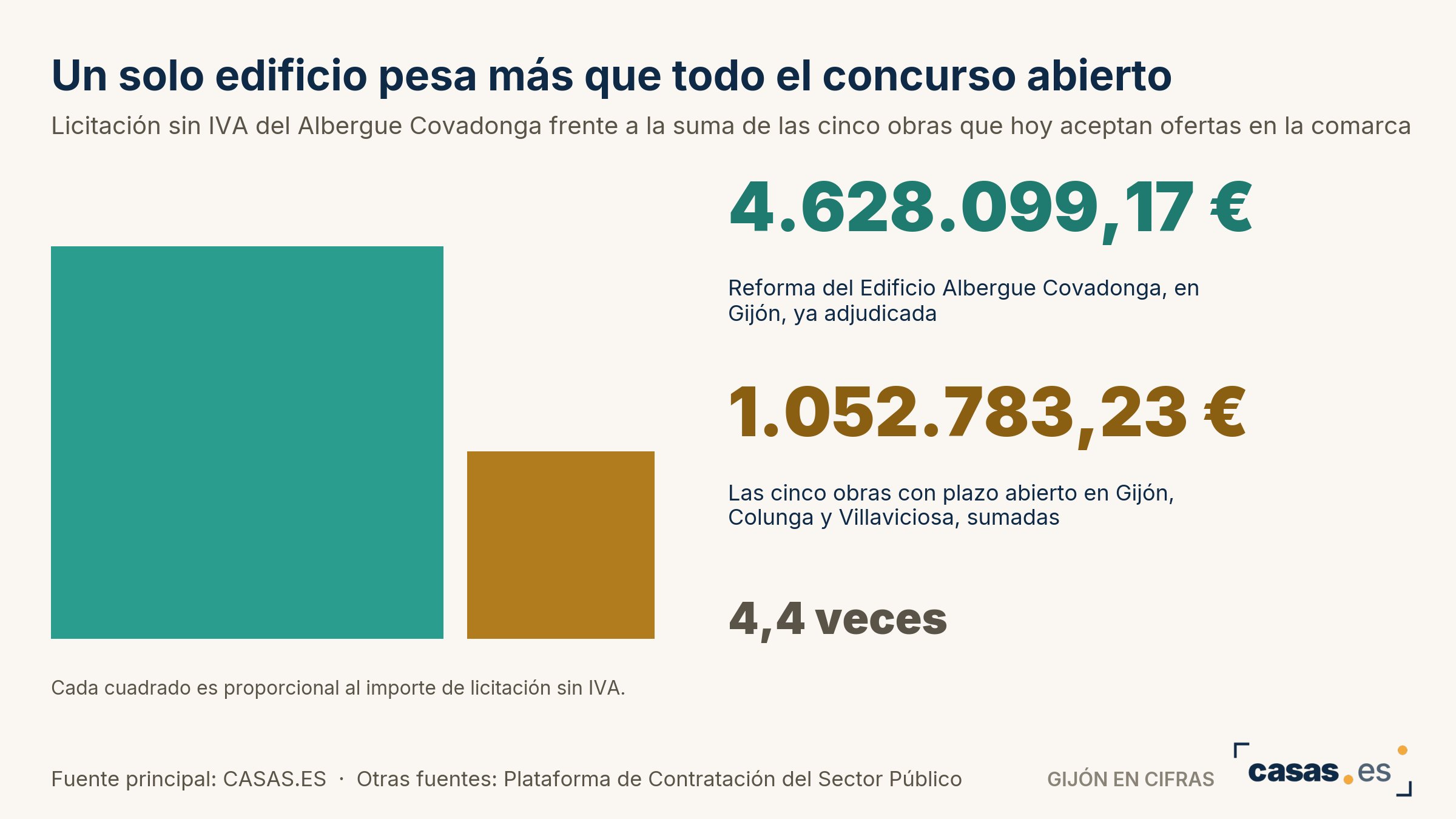 Un solo edificio pesa más que todo el concurso abierto