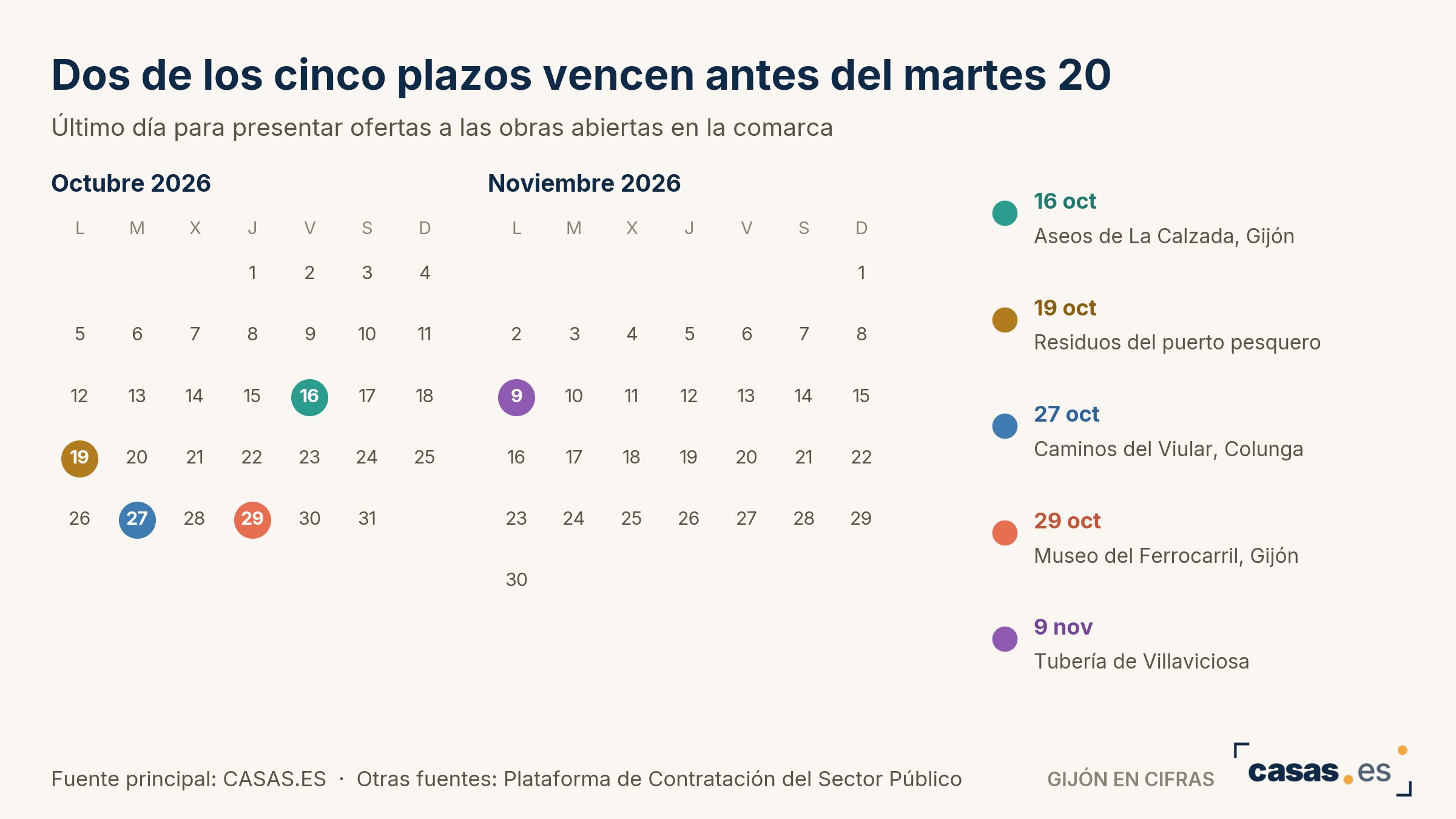 Dos de los cinco plazos vencen antes del martes 20