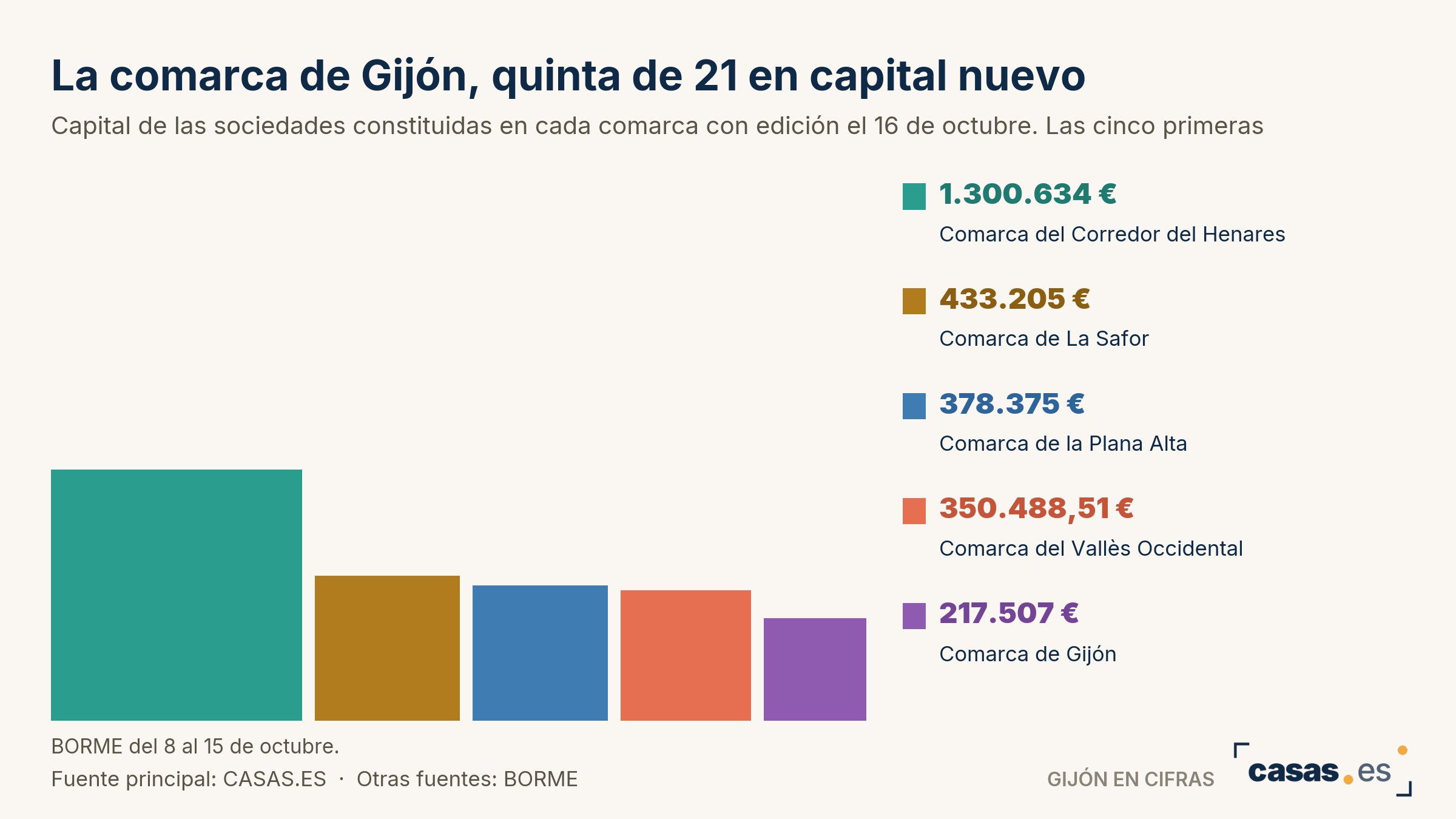 La comarca de Gijón, quinta de 21 en capital nuevo