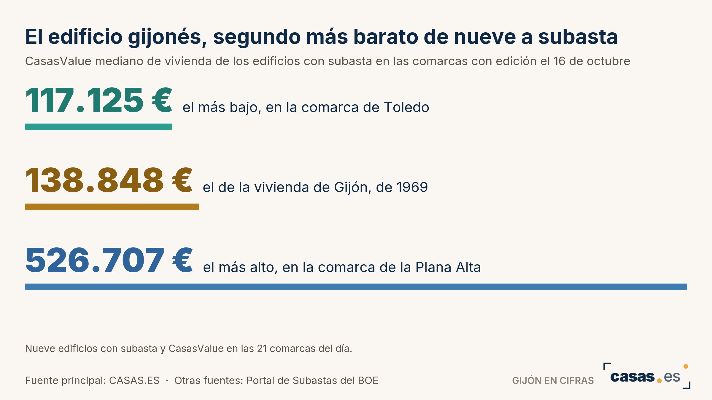 El edificio gijonés, segundo más barato de nueve a subasta
