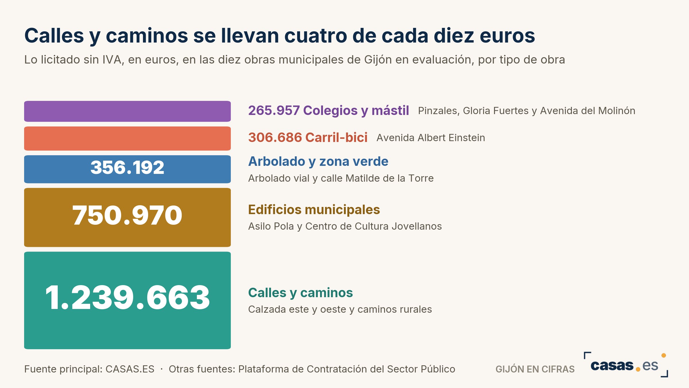 Calles y caminos se llevan cuatro de cada diez euros