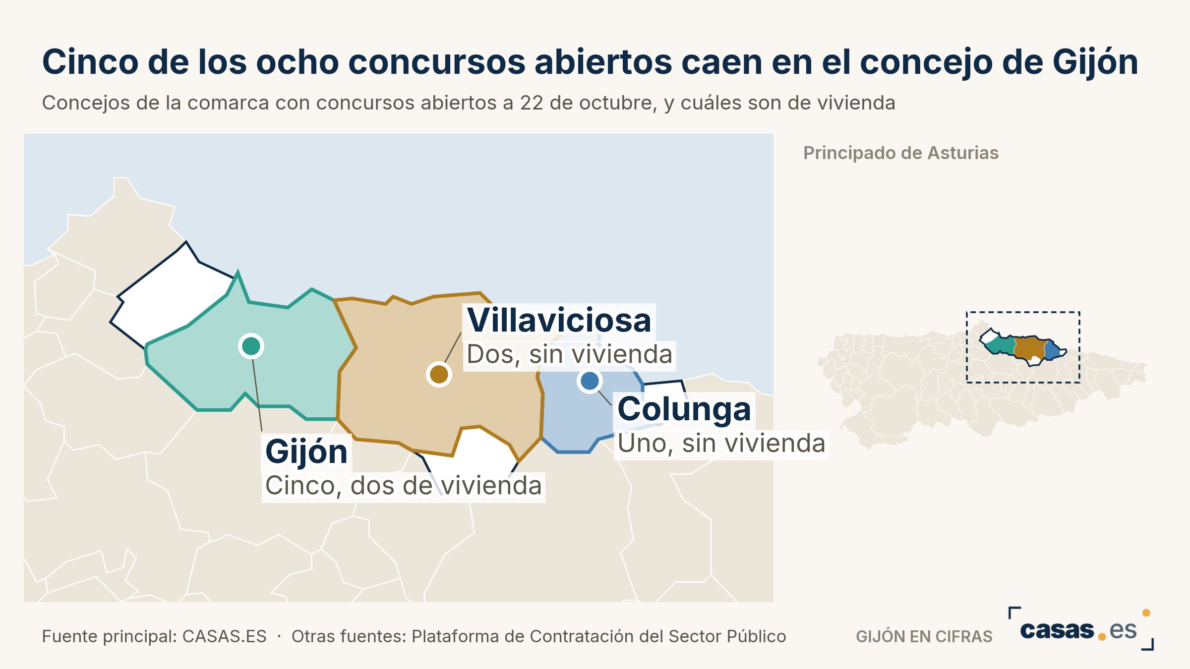 Cinco de los ocho concursos abiertos caen en el concejo de Gijón