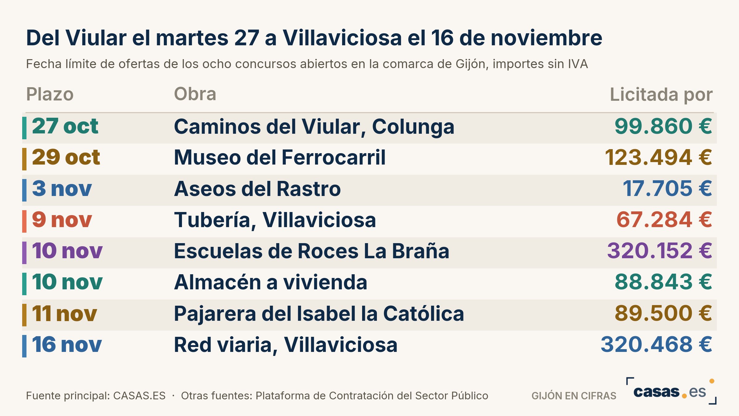 Del Viular el martes 27 a Villaviciosa el 16 de noviembre