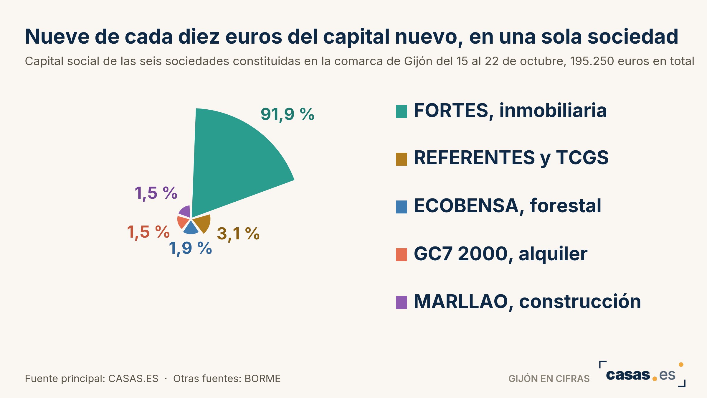 Nueve de cada diez euros del capital nuevo, en una sola sociedad