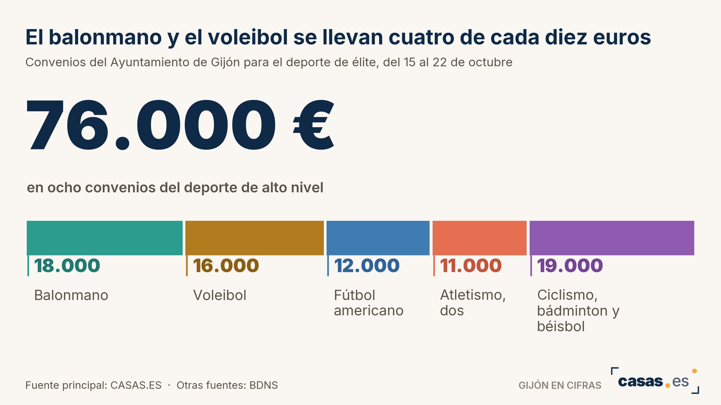 El balonmano y el voleibol se llevan cuatro de cada diez euros