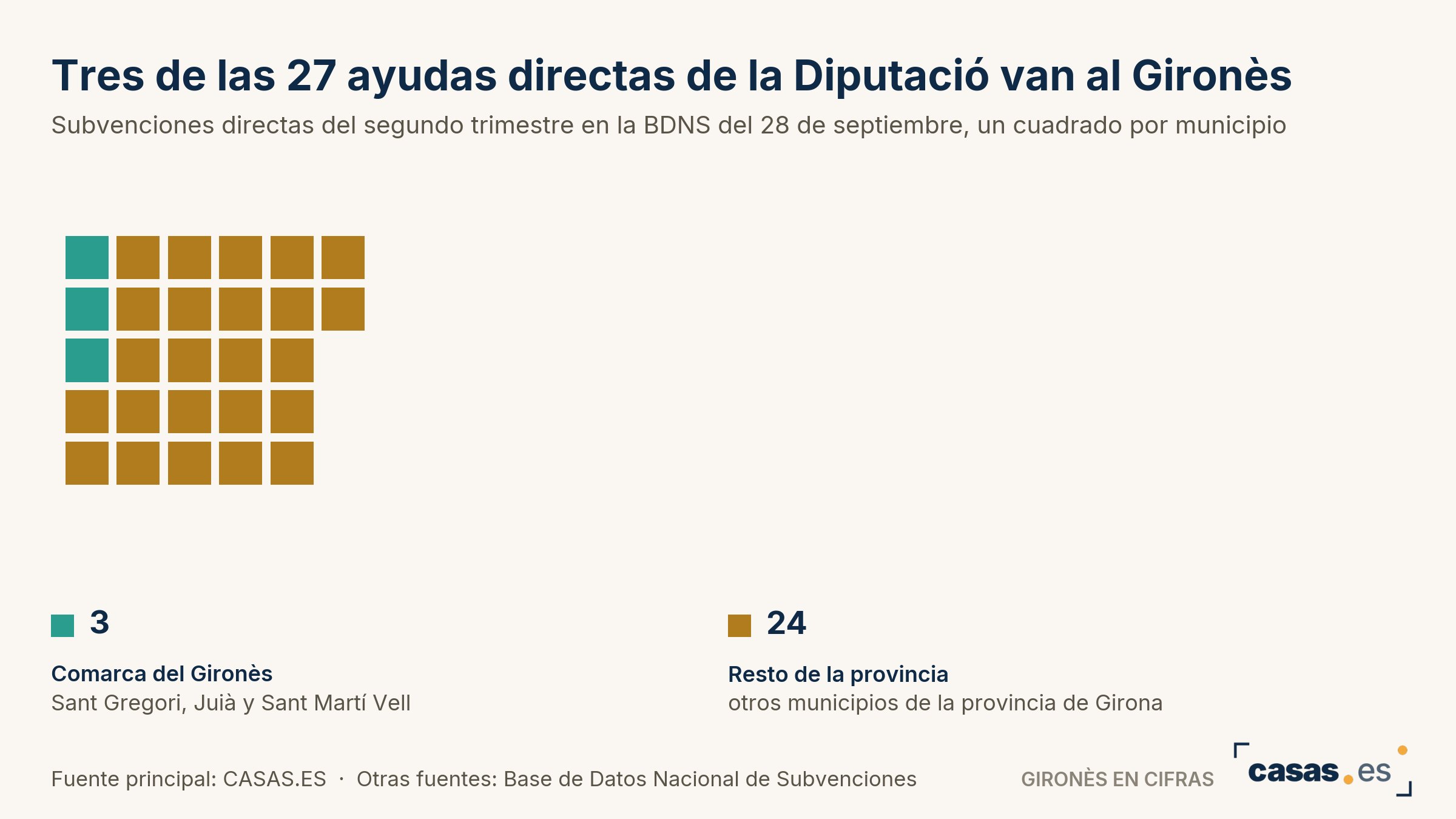 Tres de las 27 ayudas directas de la Diputació van al Gironès