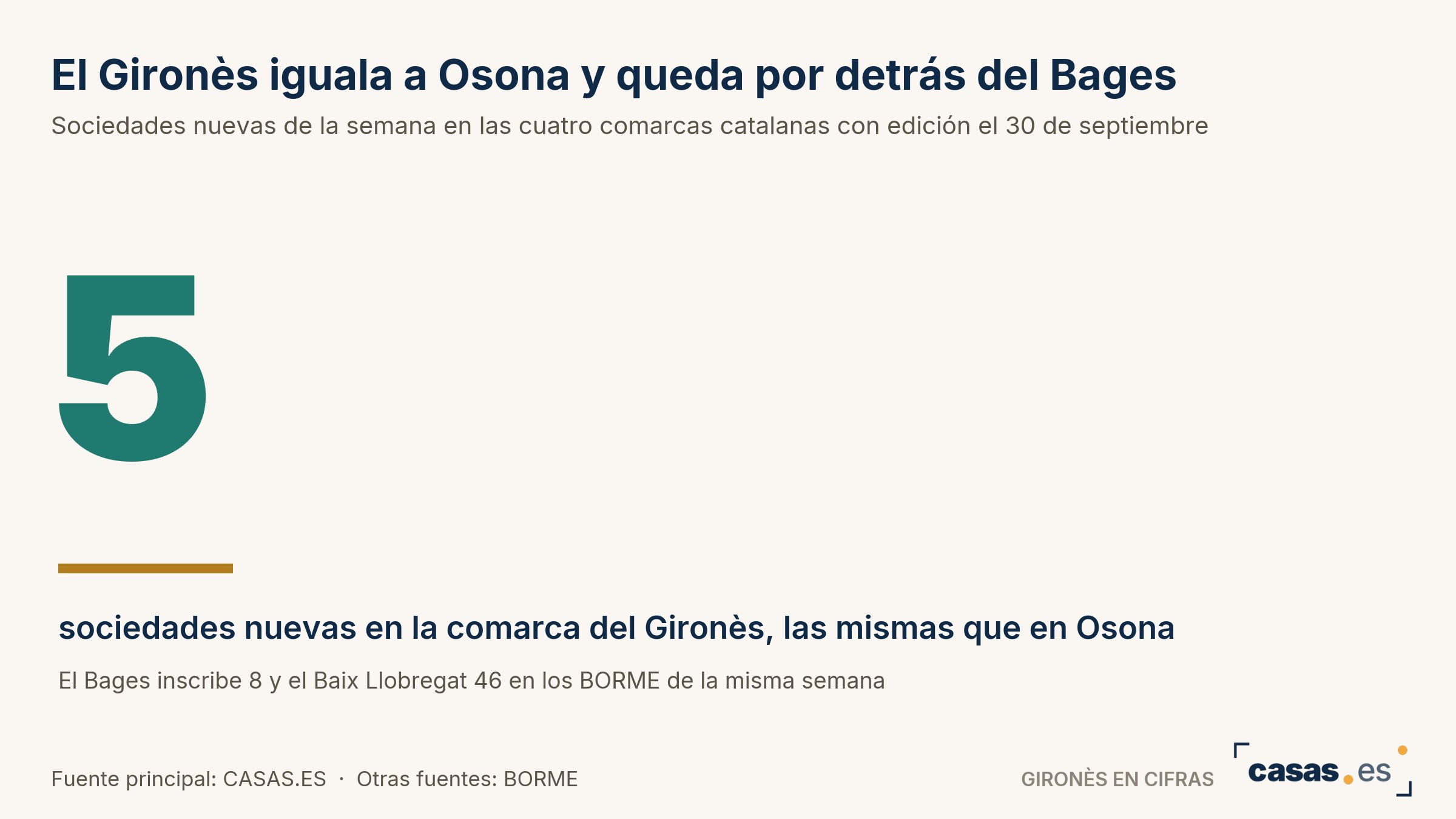 El Gironès iguala a Osona y queda por detrás del Bages