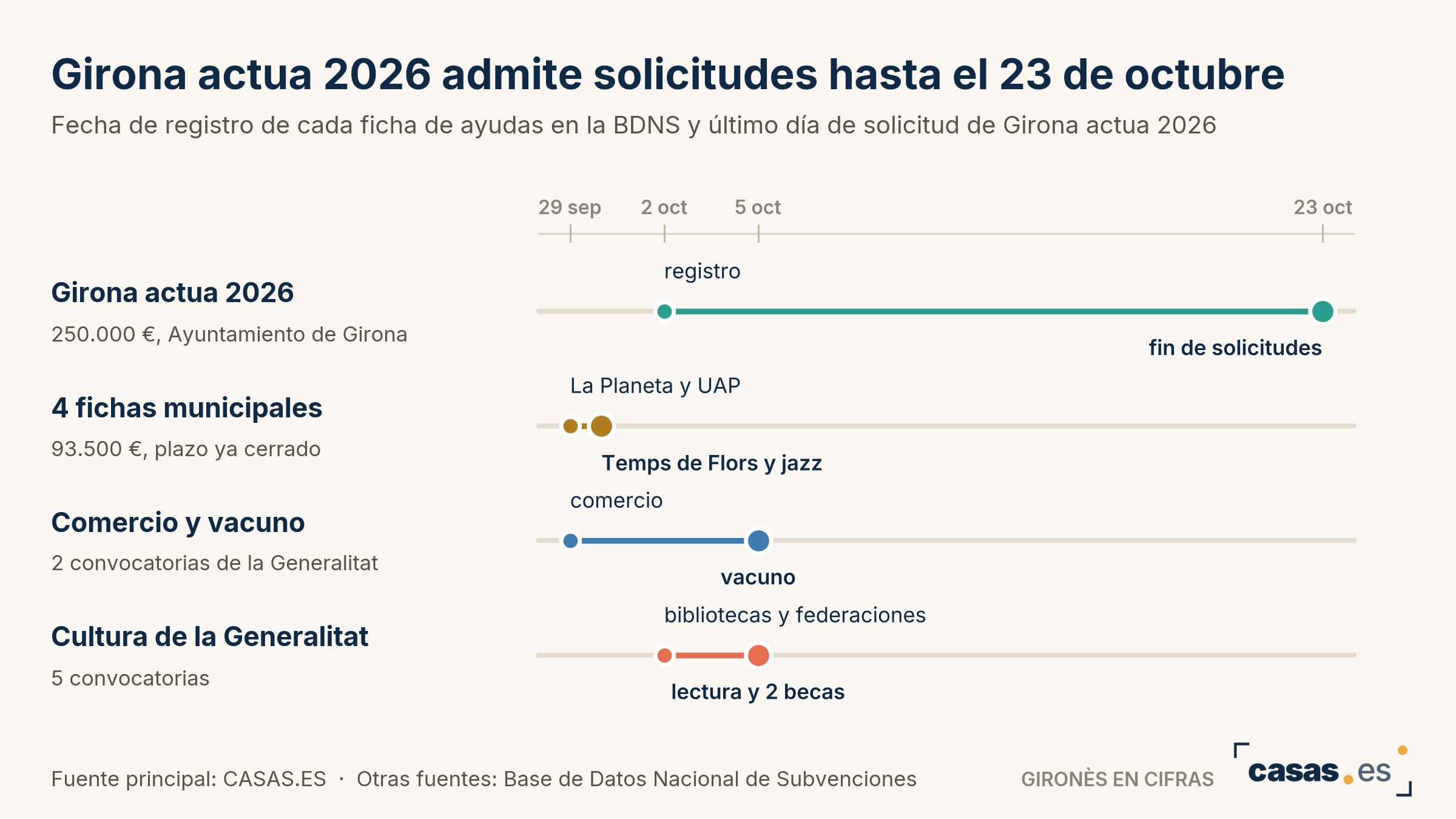 Girona actua 2026 admite solicitudes hasta el 23 de octubre