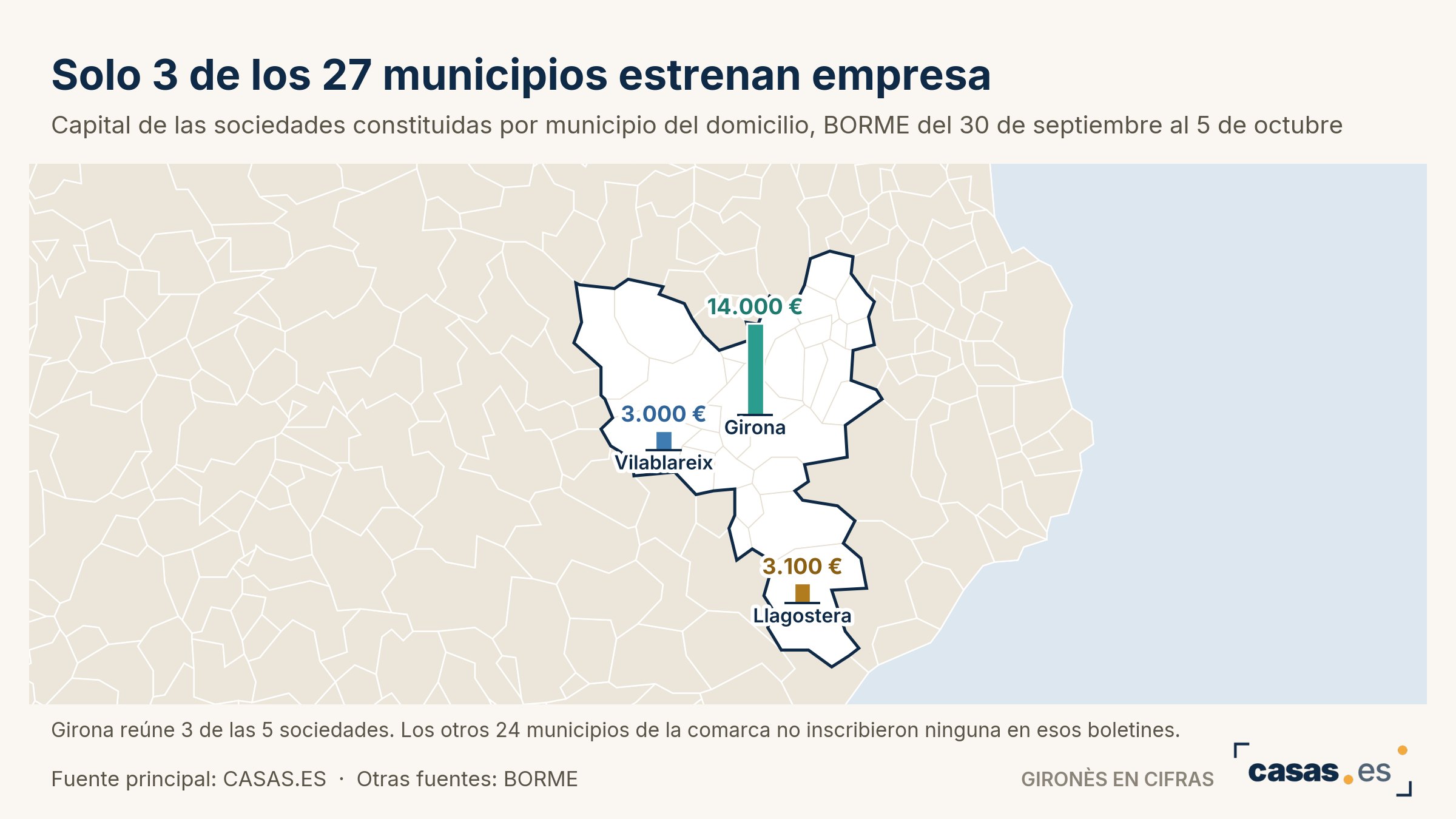 Solo 3 de los 27 municipios estrenan empresa