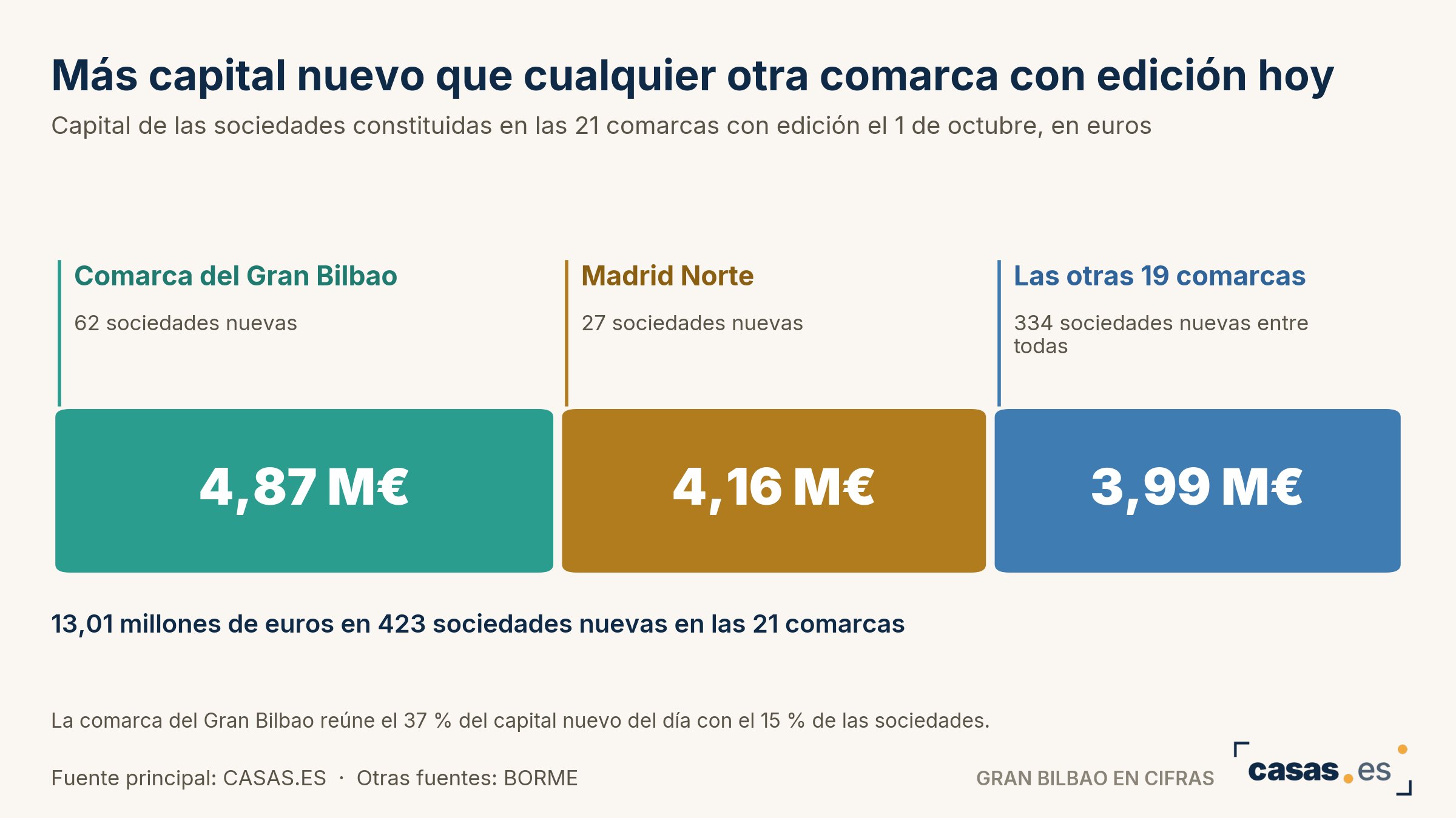Más capital nuevo que cualquier otra comarca con edición hoy
