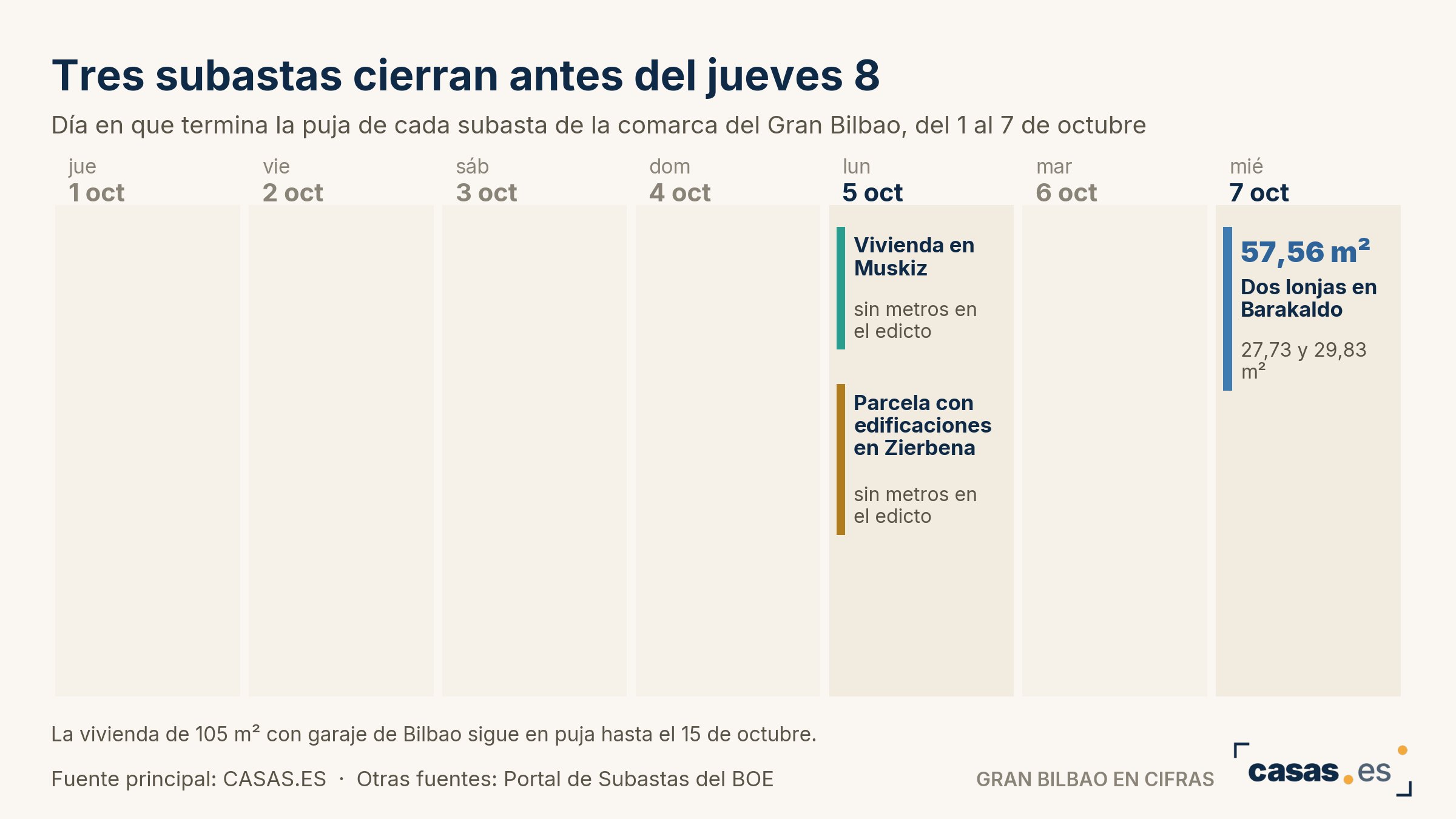 Tres subastas cierran antes del jueves 8