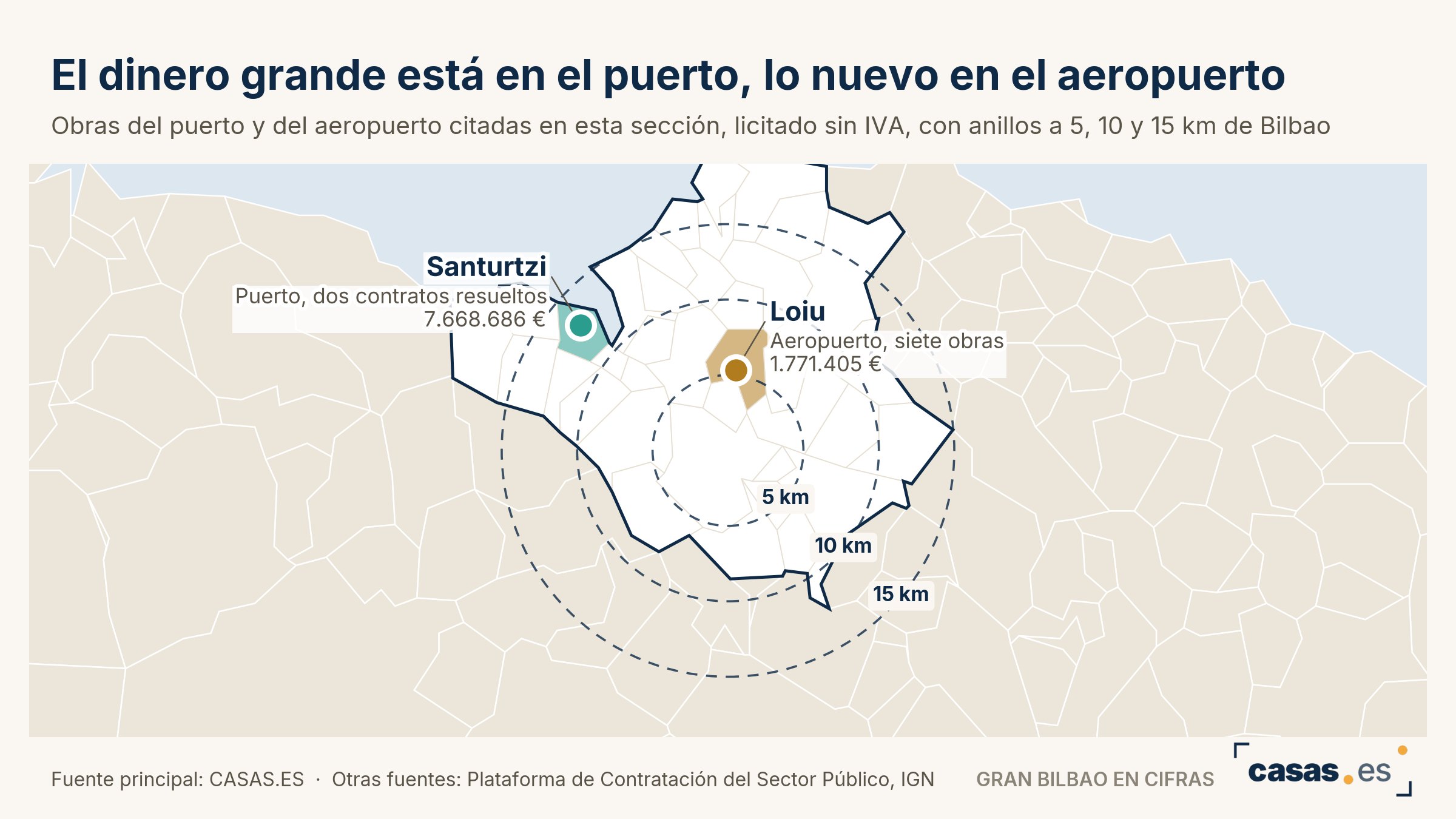 El dinero grande está en el puerto, lo nuevo en el aeropuerto