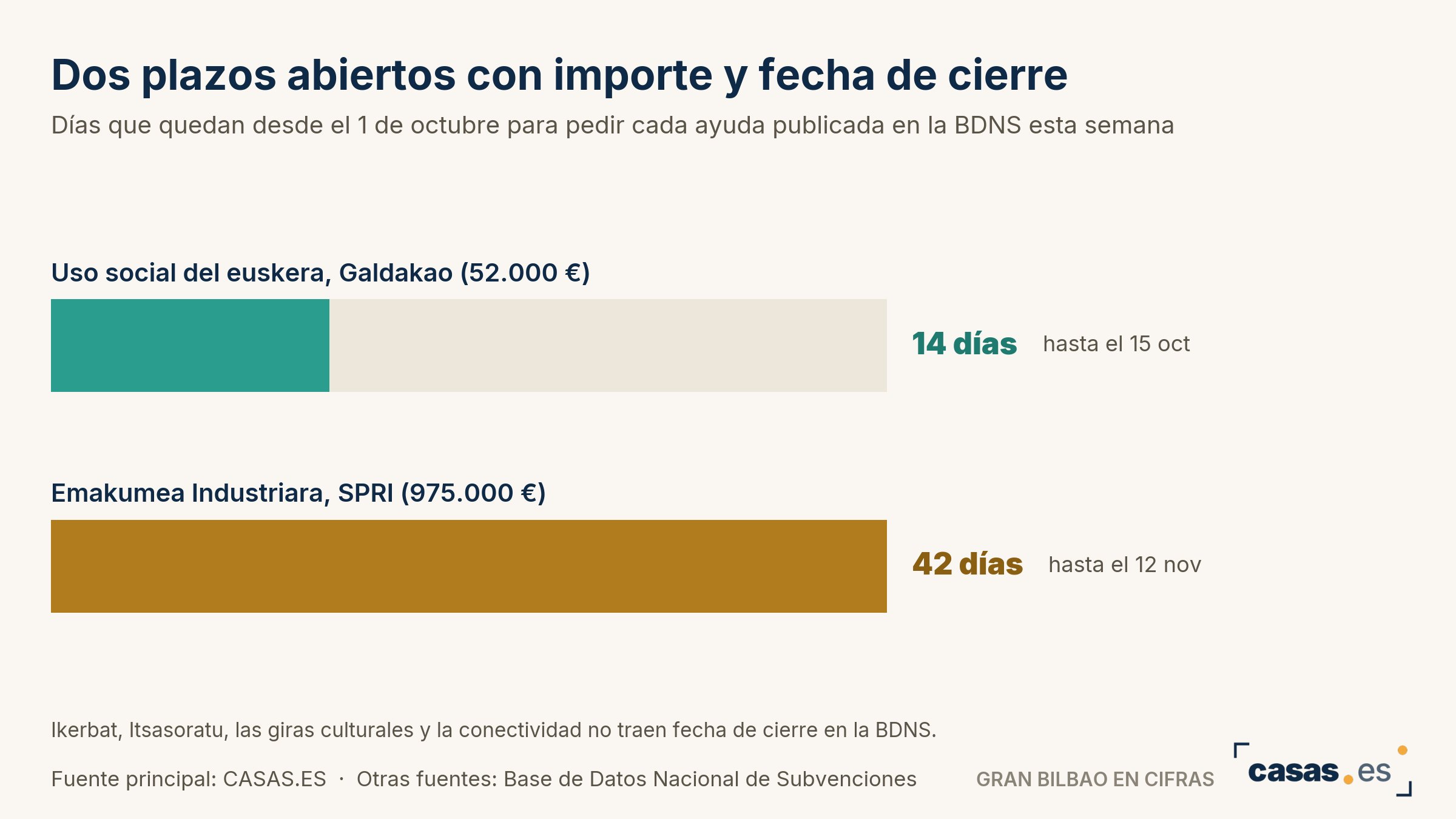 Dos plazos abiertos con importe y fecha de cierre