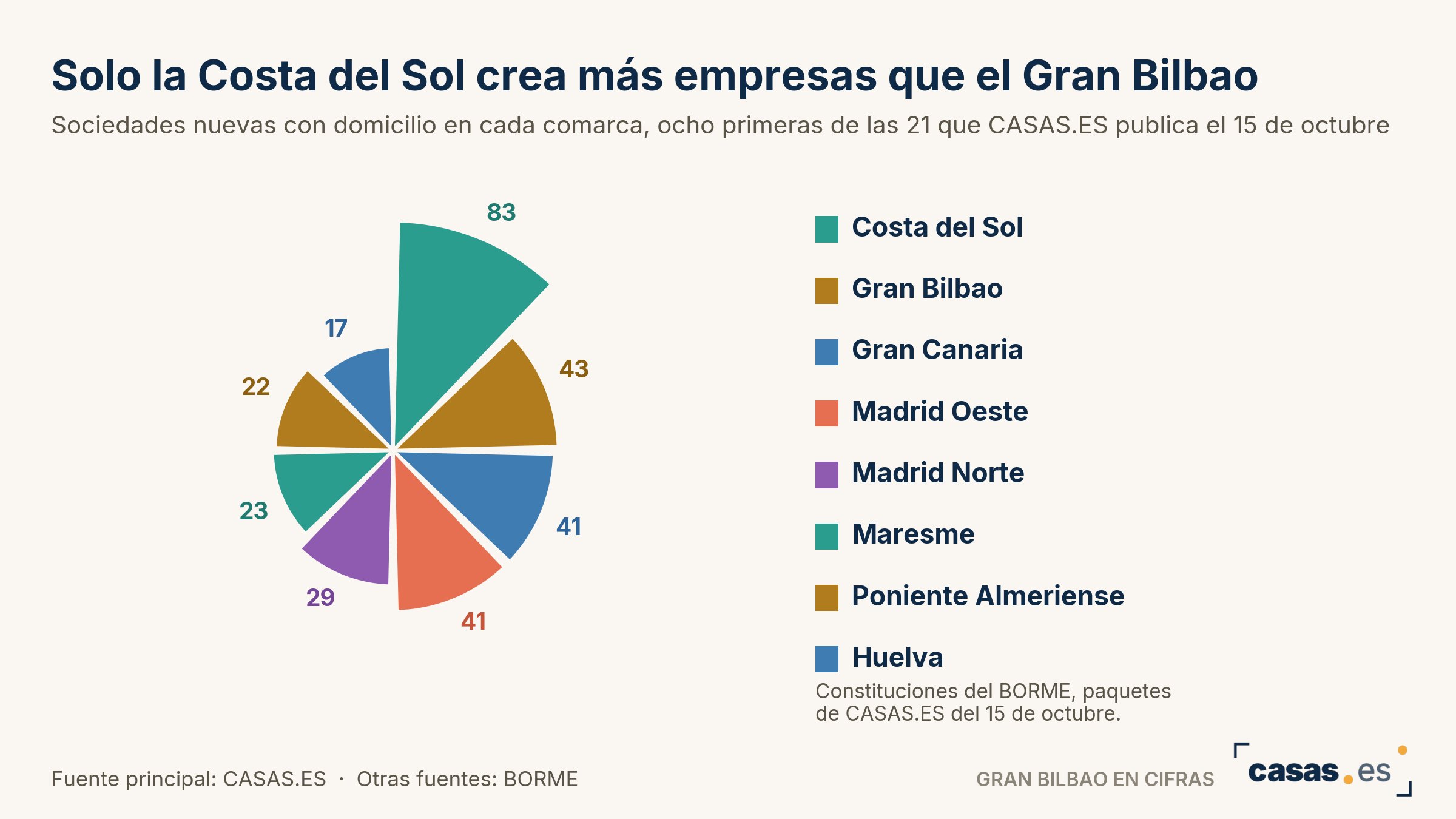 Solo la Costa del Sol crea más empresas que el Gran Bilbao