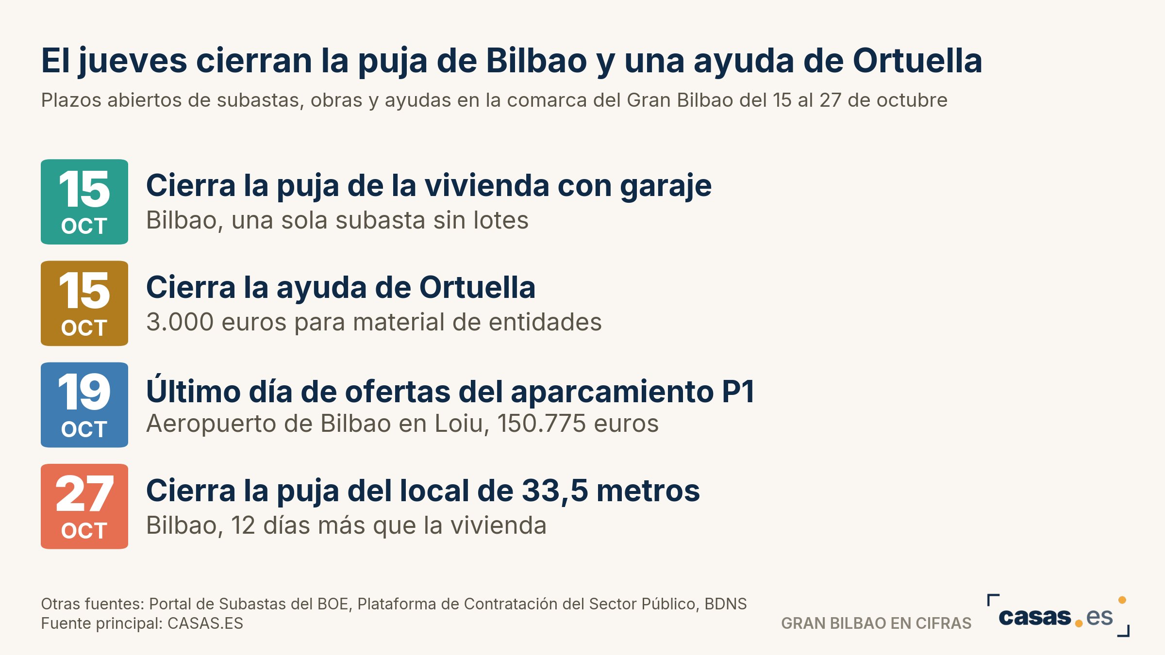 El jueves cierran la puja de Bilbao y una ayuda de Ortuella
