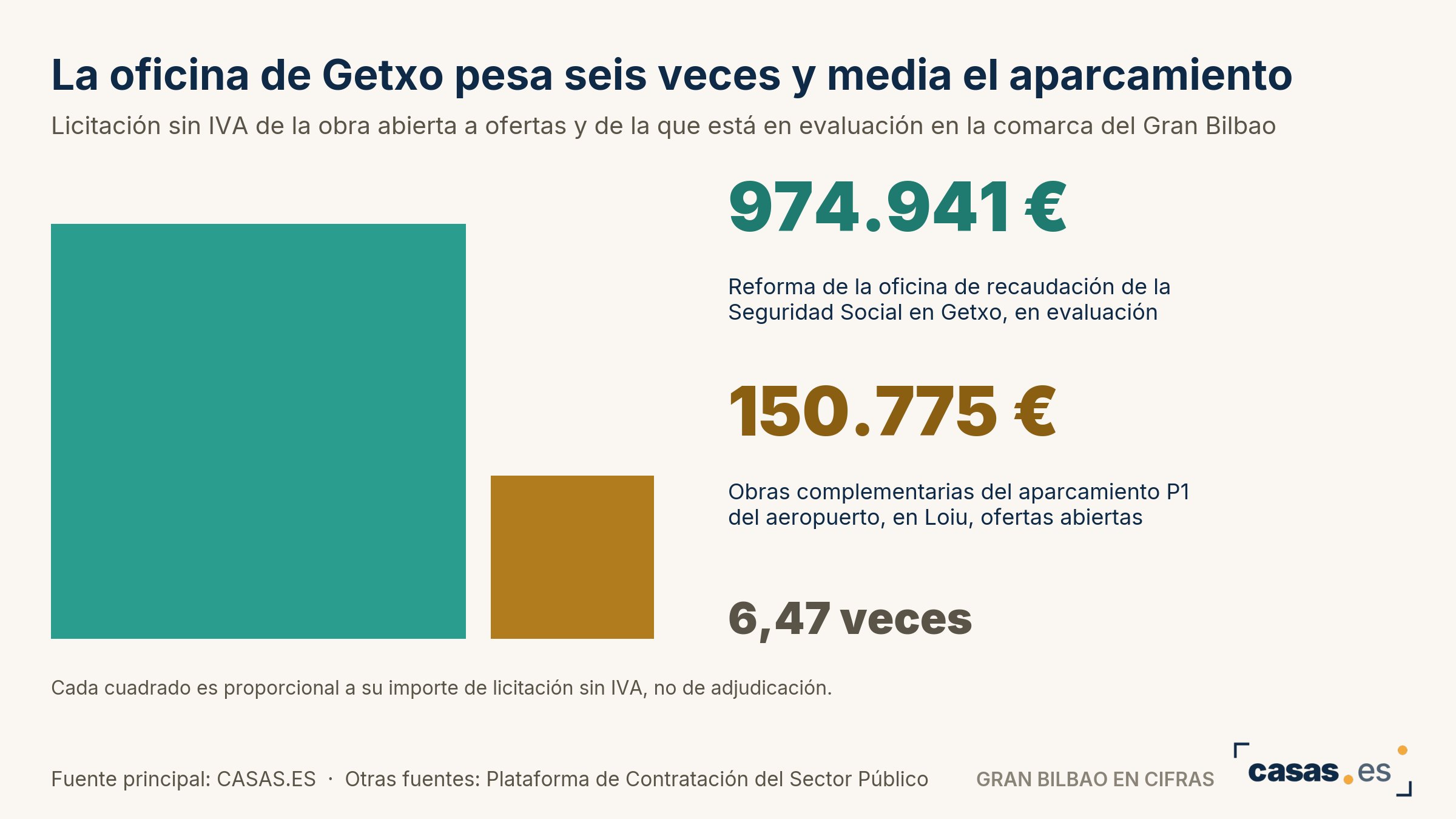 La oficina de Getxo pesa seis veces y media el aparcamiento