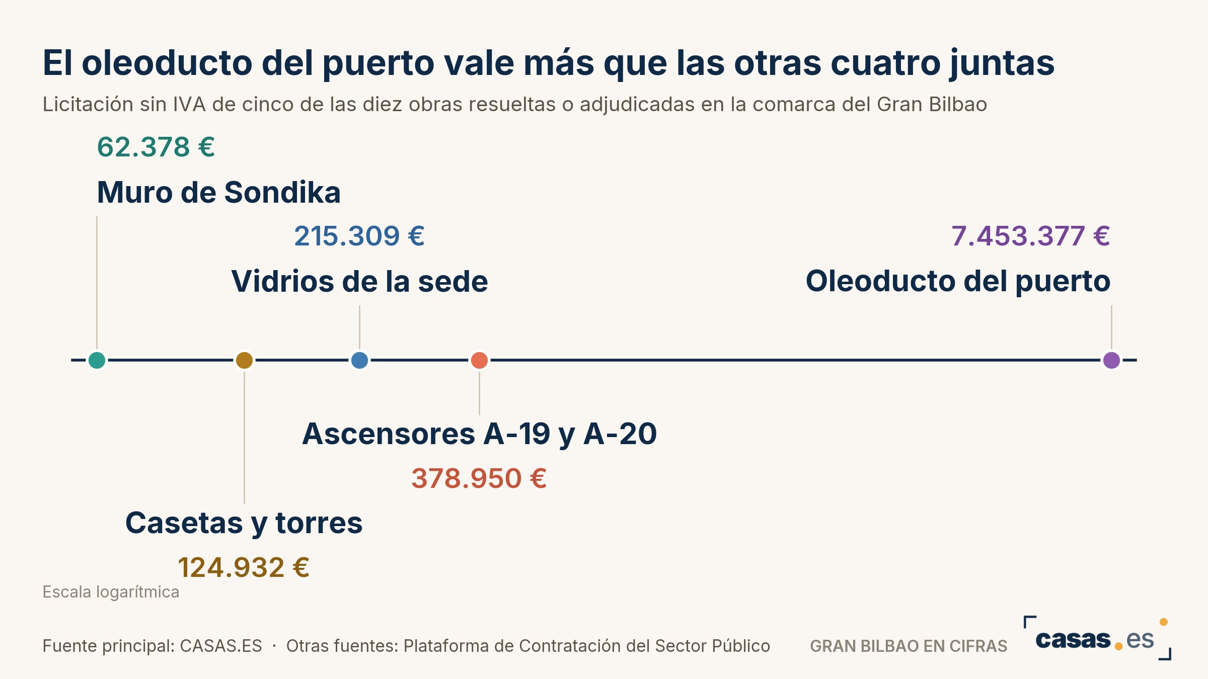 El oleoducto del puerto vale más que las otras cuatro juntas