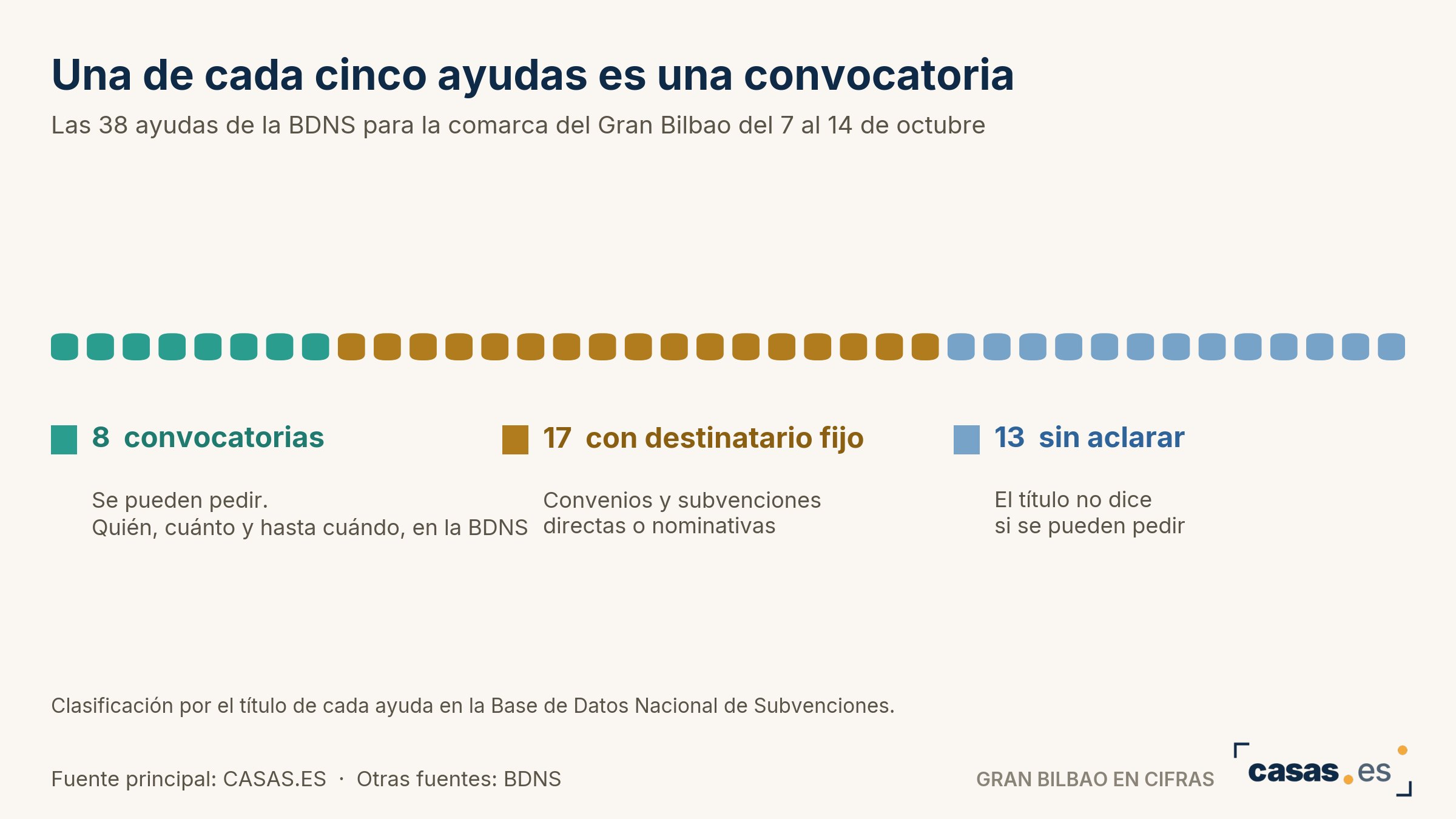 Una de cada cinco ayudas es una convocatoria