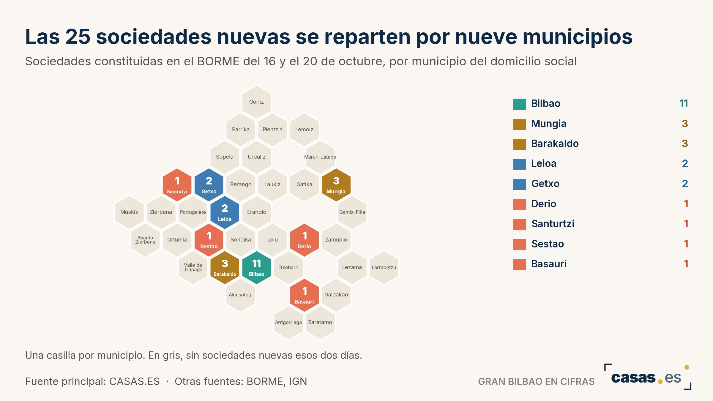 Las 25 sociedades nuevas se reparten por nueve municipios